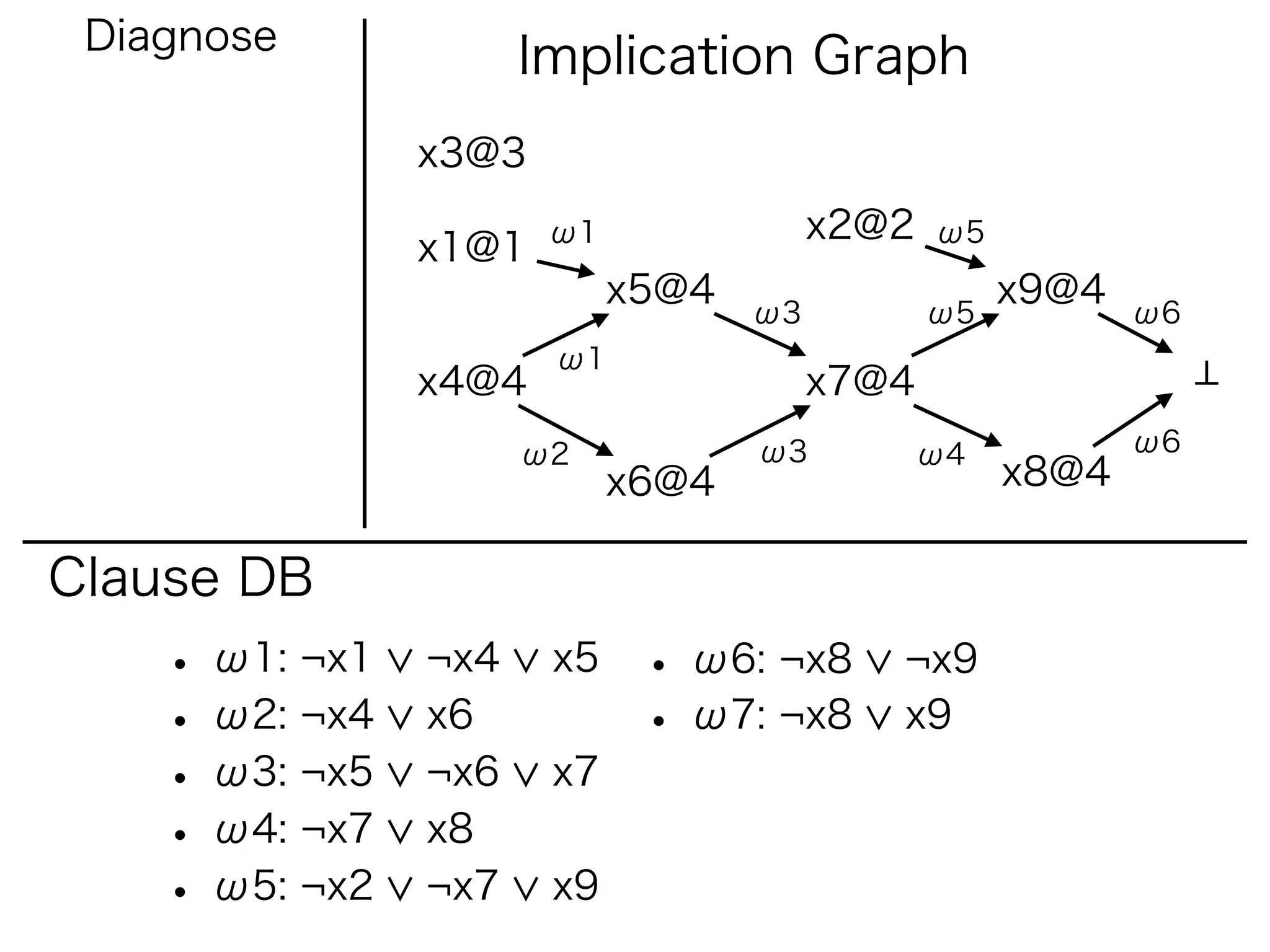 Diagnose
                      Implication Graph
                x3@3
                       ω1               x2@2   ω5
                x1@1
                            x5@4                    x9@4
                                   ω3          ω5          ω6
                       ω1
                x4@4                    x7@4
                      ω2           ω3          ω4          ω6
                            x6@4                    x8@4

Clause DB
    • ω1: ¬x1   ¬x4    x5    • ω6: ¬x8     ¬x9
    • ω2: ¬x4   x6           • ω7: ¬x8     x9
    • ω3: ¬x5   ¬x6    x7
    • ω4: ¬x7   x8
    • ω5: ¬x2   ¬x7    x9
 
