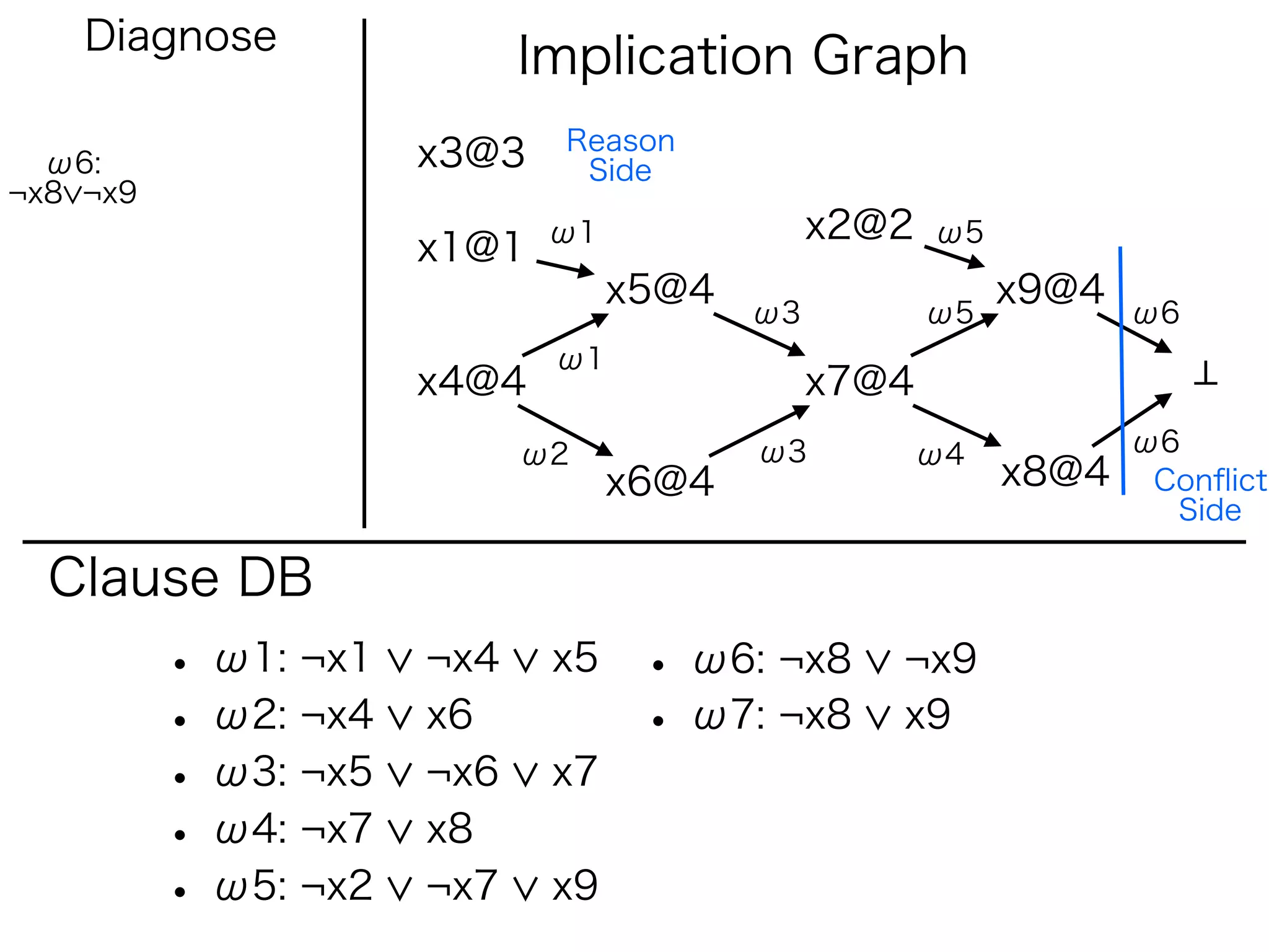 Diagnose
                            Implication Graph
                             Reason
  ω6:                 x3@3    Side
¬x8 ¬x9
                             ω1               x2@2   ω5
                      x1@1
                                  x5@4                    x9@4
                                         ω3          ω5          ω6
                             ω1
                      x4@4                    x7@4
                            ω2           ω3          ω4          ω6
                                  x6@4                    x8@4    Conﬂict
                                                                   Side

  Clause DB
          • ω1: ¬x1   ¬x4    x5    • ω6: ¬x8     ¬x9
          • ω2: ¬x4   x6           • ω7: ¬x8     x9
          • ω3: ¬x5   ¬x6    x7
          • ω4: ¬x7   x8
          • ω5: ¬x2   ¬x7    x9
 