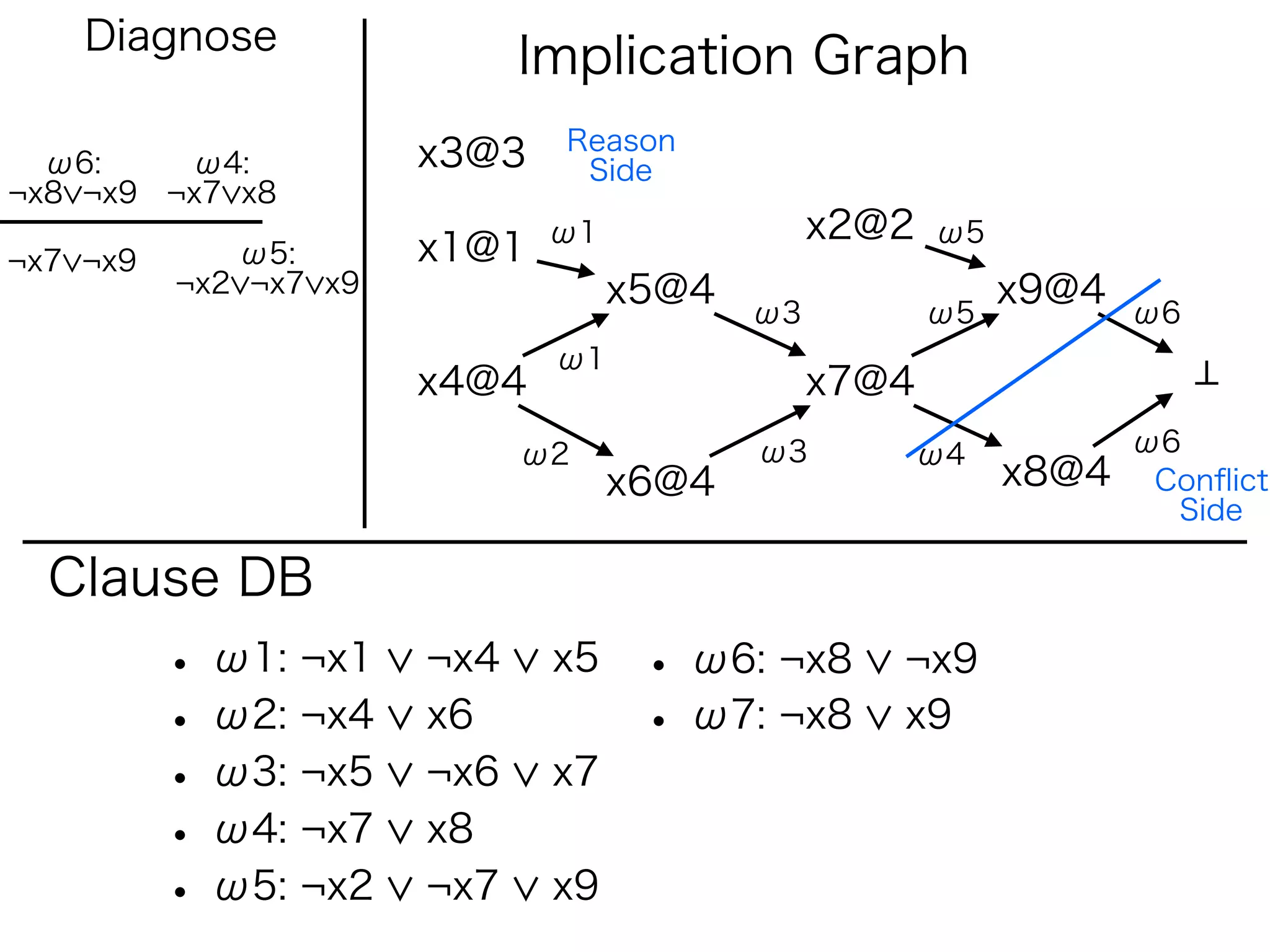 Diagnose
                             Implication Graph
                              Reason
  ω6:    ω4:           x3@3    Side
¬x8 ¬x9 ¬x7 x8
                              ω1               x2@2   ω5
¬x7 ¬x9      ω5:       x1@1
          ¬x2 ¬x7 x9               x5@4                    x9@4
                                          ω3          ω5          ω6
                              ω1
                       x4@4                    x7@4
                             ω2           ω3          ω4          ω6
                                   x6@4                    x8@4    Conﬂict
                                                                    Side

  Clause DB
          • ω1: ¬x1    ¬x4    x5    • ω6: ¬x8     ¬x9
          • ω2: ¬x4    x6           • ω7: ¬x8     x9
          • ω3: ¬x5    ¬x6    x7
          • ω4: ¬x7    x8
          • ω5: ¬x2    ¬x7    x9
 