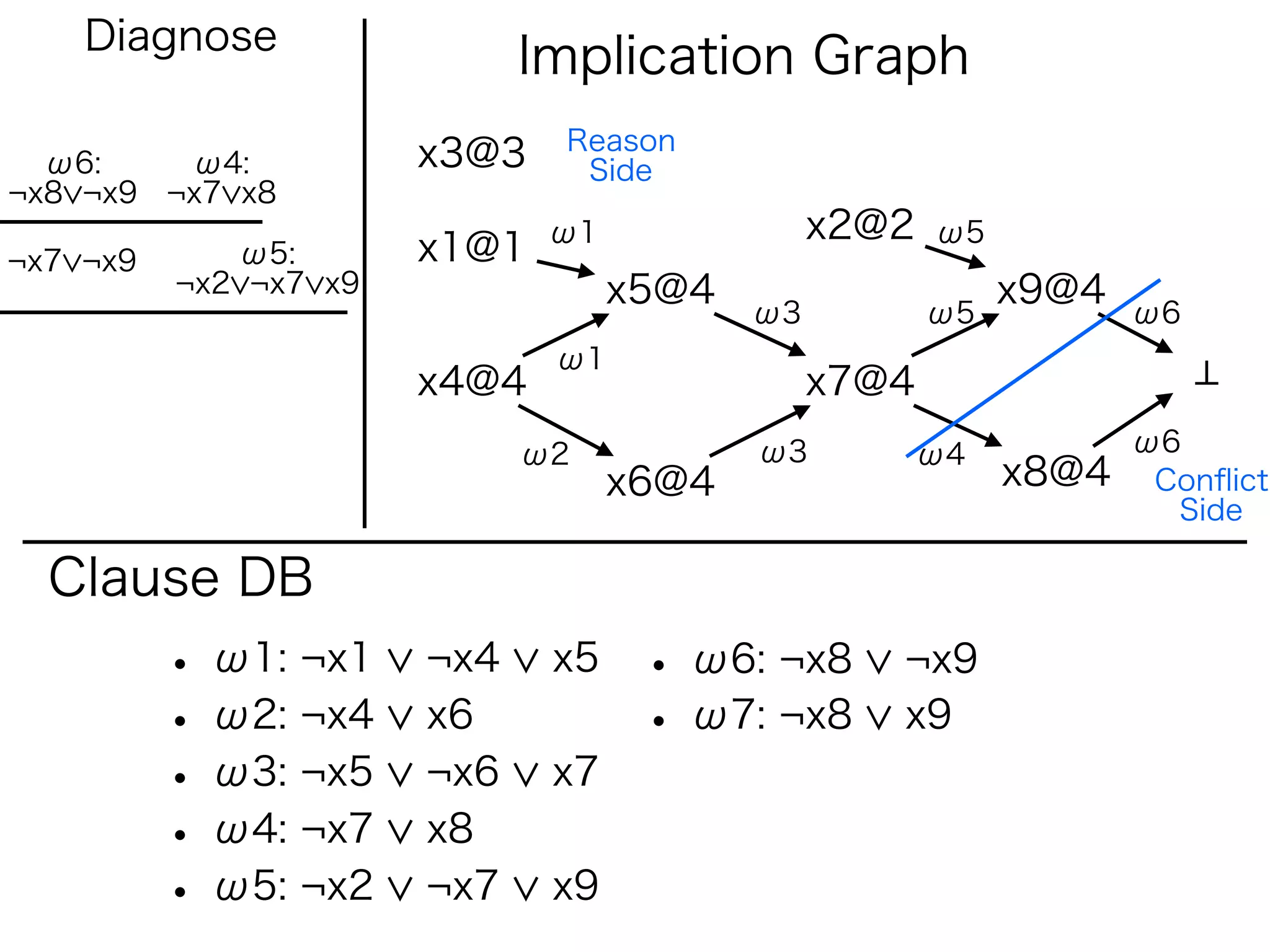 Diagnose
                             Implication Graph
                              Reason
  ω6:    ω4:           x3@3    Side
¬x8 ¬x9 ¬x7 x8
                              ω1               x2@2   ω5
¬x7 ¬x9      ω5:       x1@1
          ¬x2 ¬x7 x9               x5@4                    x9@4
                                          ω3          ω5          ω6
                              ω1
                       x4@4                    x7@4
                             ω2           ω3          ω4          ω6
                                   x6@4                    x8@4    Conﬂict
                                                                    Side

  Clause DB
          • ω1: ¬x1    ¬x4    x5    • ω6: ¬x8     ¬x9
          • ω2: ¬x4    x6           • ω7: ¬x8     x9
          • ω3: ¬x5    ¬x6    x7
          • ω4: ¬x7    x8
          • ω5: ¬x2    ¬x7    x9
 
