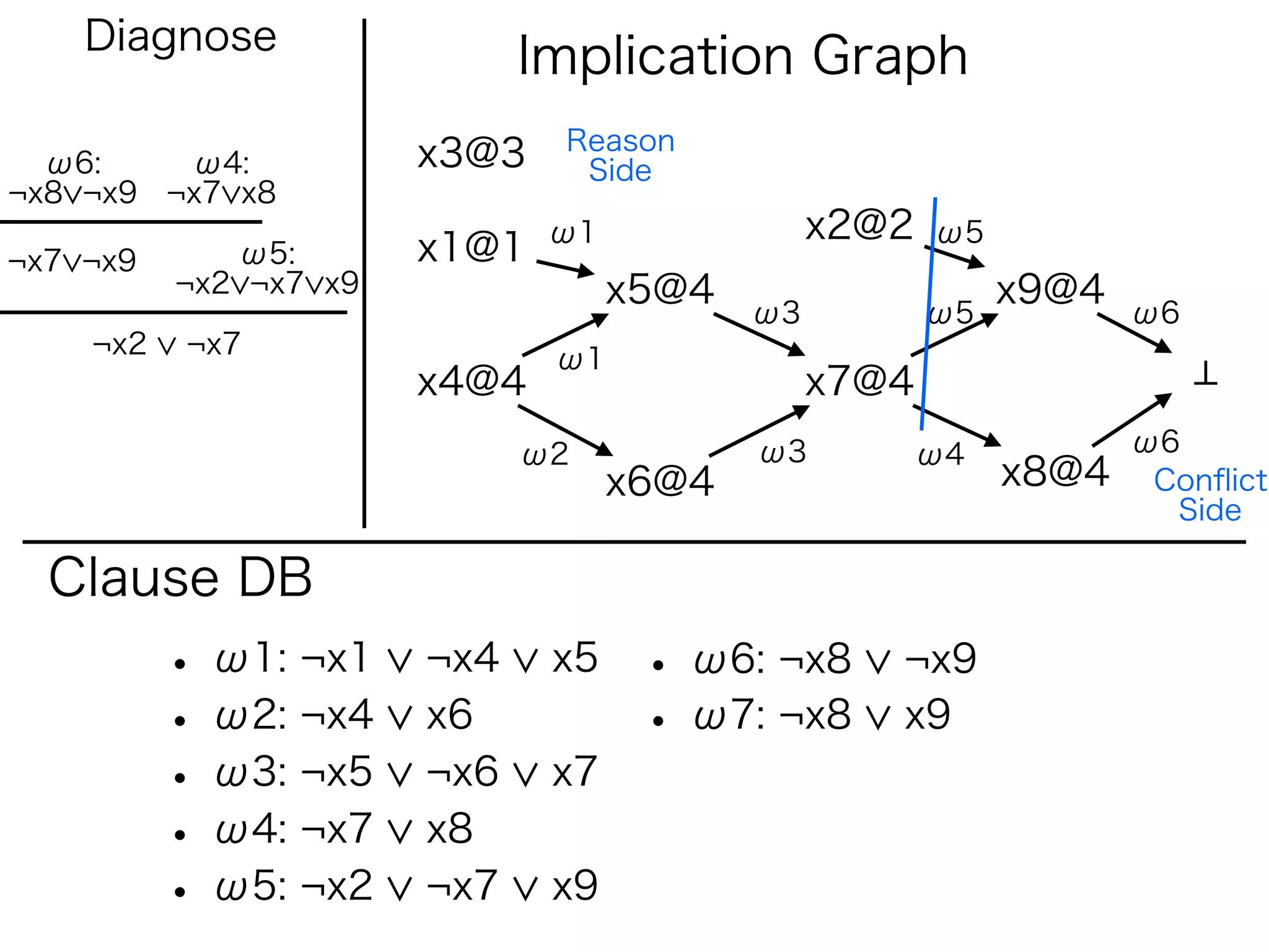 Diagnose
                             Implication Graph
                              Reason
  ω6:    ω4:           x3@3    Side
¬x8 ¬x9 ¬x7 x8
                              ω1               x2@2   ω5
¬x7 ¬x9      ω5:       x1@1
          ¬x2 ¬x7 x9               x5@4                    x9@4
                                          ω3          ω5          ω6
    ¬x2   ¬x7                 ω1
                       x4@4                    x7@4
                             ω2           ω3          ω4          ω6
                                   x6@4                    x8@4    Conﬂict
                                                                    Side

  Clause DB
          • ω1: ¬x1    ¬x4    x5    • ω6: ¬x8     ¬x9
          • ω2: ¬x4    x6           • ω7: ¬x8     x9
          • ω3: ¬x5    ¬x6    x7
          • ω4: ¬x7    x8
          • ω5: ¬x2    ¬x7    x9
 