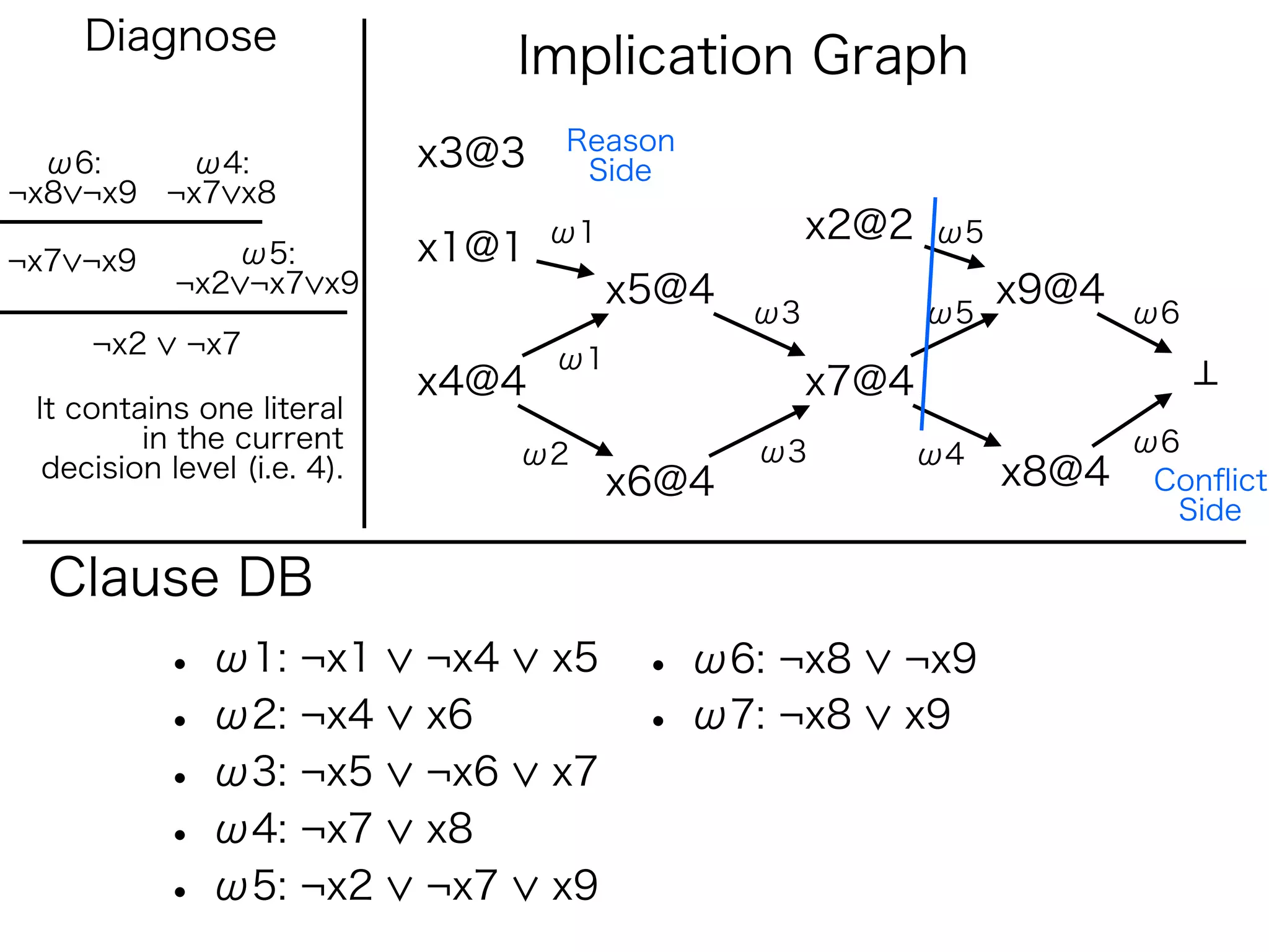 Diagnose
                                   Implication Graph
                                    Reason
  ω6:    ω4:                 x3@3    Side
¬x8 ¬x9 ¬x7 x8
                                    ω1               x2@2   ω5
¬x7 ¬x9        ω5:           x1@1
            ¬x2 ¬x7 x9                   x5@4                    x9@4
                                                ω3          ω5          ω6
     ¬x2     ¬x7                    ω1
                             x4@4                    x7@4
 It contains one literal
         in the current                         ω3                      ω6
                                   ω2                       ω4
  decision level (i.e. 4).
                                         x6@4                    x8@4    Conﬂict
                                                                          Side

  Clause DB
           • ω1: ¬x1         ¬x4    x5    • ω6: ¬x8     ¬x9
           • ω2: ¬x4         x6           • ω7: ¬x8     x9
           • ω3: ¬x5         ¬x6    x7
           • ω4: ¬x7         x8
           • ω5: ¬x2         ¬x7    x9
 