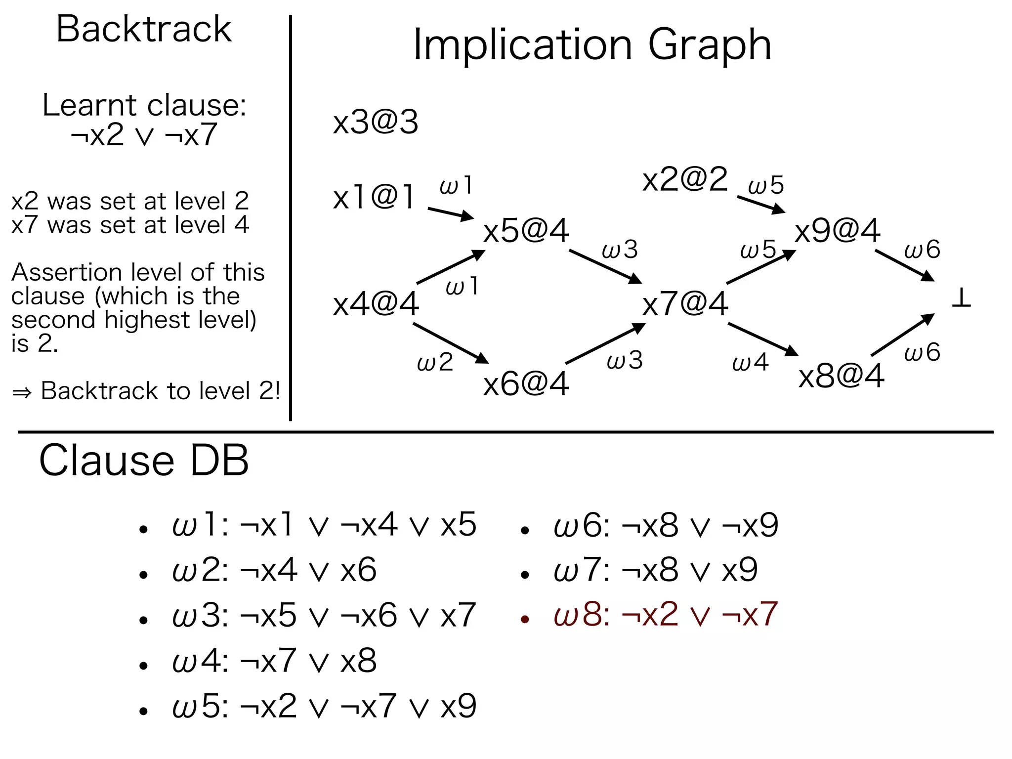 Backtrack                   Implication Graph
  Learnt clause:
    ¬x2 ¬x7               x3@3
                                 ω1               x2@2   ω5
x2 was set at level 2     x1@1
x7 was set at level 4                 x5@4                    x9@4
                                             ω3          ω5          ω6
Assertion level of this
clause (which is the             ω1
second highest level)
                          x4@4                    x7@4
is 2.                                                                ω6
                                ω2           ω3          ω4
  Backtrack to level 2!               x6@4                    x8@4

  Clause DB
          • ω1: ¬x1       ¬x4    x5    • ω6: ¬x8     ¬x9
          • ω2: ¬x4       x6           • ω7: ¬x8     x9
          • ω3: ¬x5       ¬x6    x7    • ω8: ¬x2     ¬x7
          • ω4: ¬x7       x8
          • ω5: ¬x2       ¬x7    x9
 