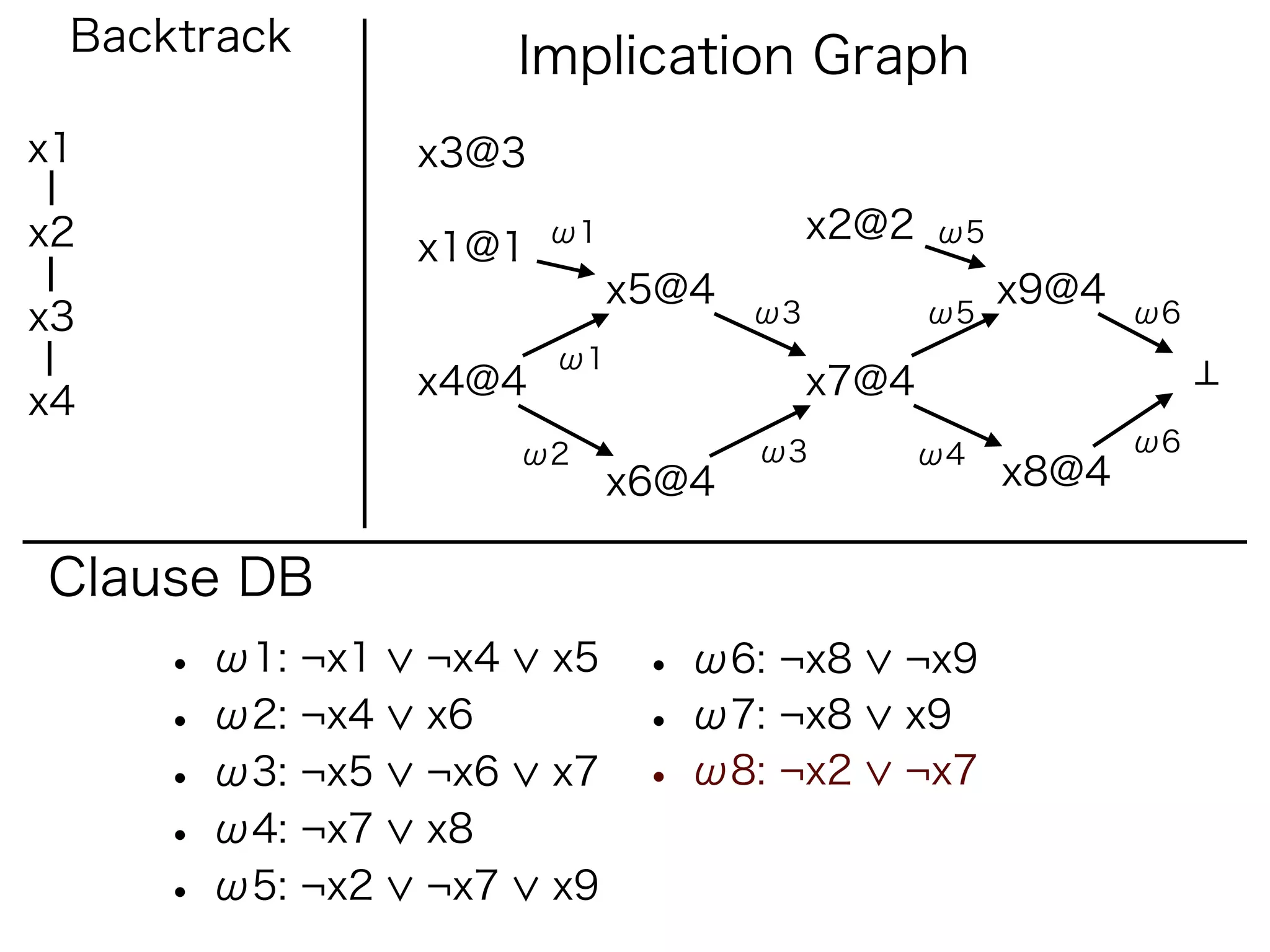 Backtrack             Implication Graph
x1               x3@3

x2                      ω1               x2@2   ω5
                 x1@1
                             x5@4                    x9@4
x3                                  ω3          ω5          ω6
                        ω1
                 x4@4                    x7@4
x4
                       ω2           ω3          ω4          ω6
                             x6@4                    x8@4

Clause DB
     • ω1: ¬x1   ¬x4    x5    • ω6: ¬x8     ¬x9
     • ω2: ¬x4   x6           • ω7: ¬x8     x9
     • ω3: ¬x5   ¬x6    x7    • ω8: ¬x2     ¬x7
     • ω4: ¬x7   x8
     • ω5: ¬x2   ¬x7    x9
 