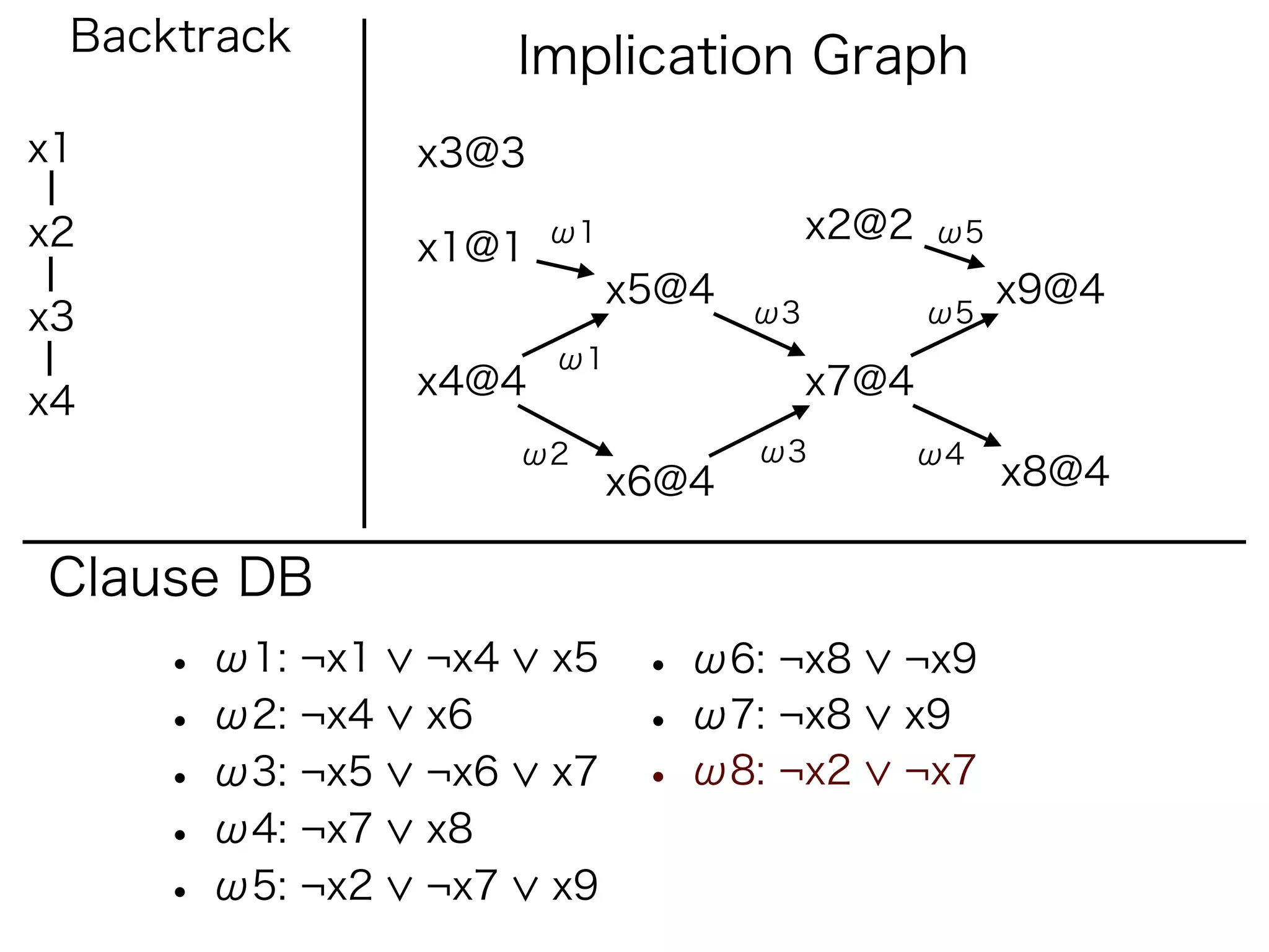 Backtrack             Implication Graph
x1               x3@3

x2                      ω1               x2@2   ω5
                 x1@1
                             x5@4                    x9@4
x3                                  ω3          ω5
                        ω1
                 x4@4                    x7@4
x4
                       ω2           ω3          ω4
                             x6@4                    x8@4

Clause DB
     • ω1: ¬x1   ¬x4    x5    • ω6: ¬x8     ¬x9
     • ω2: ¬x4   x6           • ω7: ¬x8     x9
     • ω3: ¬x5   ¬x6    x7    • ω8: ¬x2     ¬x7
     • ω4: ¬x7   x8
     • ω5: ¬x2   ¬x7    x9
 