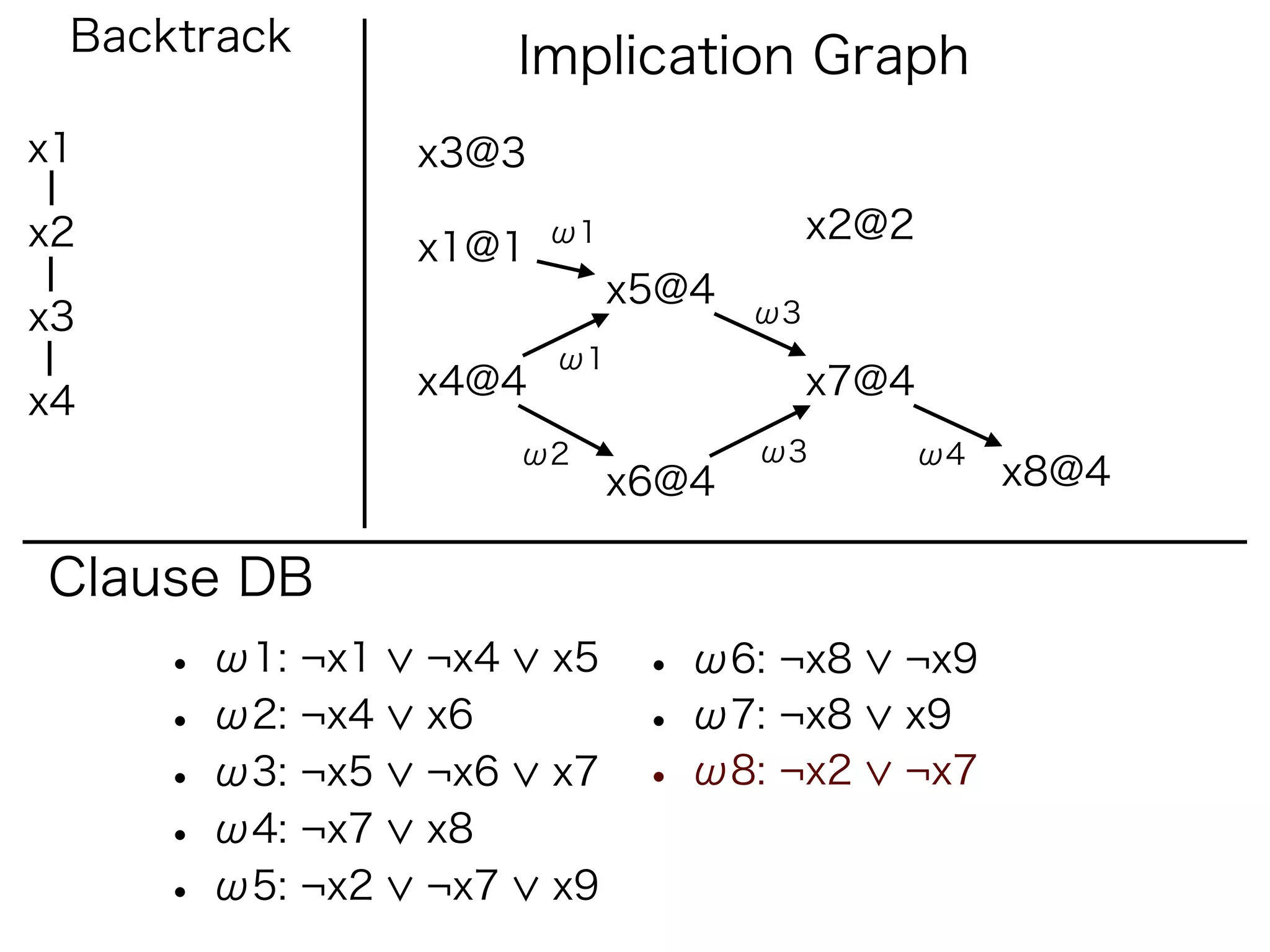 Backtrack             Implication Graph
x1               x3@3

x2                      ω1               x2@2
                 x1@1
                             x5@4
x3                                  ω3
                        ω1
                 x4@4                    x7@4
x4
                       ω2           ω3          ω4
                             x6@4                    x8@4

Clause DB
     • ω1: ¬x1   ¬x4    x5    • ω6: ¬x8     ¬x9
     • ω2: ¬x4   x6           • ω7: ¬x8     x9
     • ω3: ¬x5   ¬x6    x7    • ω8: ¬x2     ¬x7
     • ω4: ¬x7   x8
     • ω5: ¬x2   ¬x7    x9
 
