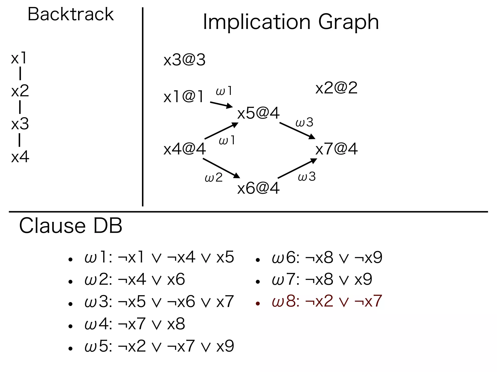 Backtrack             Implication Graph
x1               x3@3

x2                      ω1               x2@2
                 x1@1
                             x5@4
x3                                  ω3
                        ω1
                 x4@4                    x7@4
x4
                       ω2           ω3
                             x6@4

Clause DB
     • ω1: ¬x1   ¬x4    x5    • ω6: ¬x8     ¬x9
     • ω2: ¬x4   x6           • ω7: ¬x8     x9
     • ω3: ¬x5   ¬x6    x7    • ω8: ¬x2     ¬x7
     • ω4: ¬x7   x8
     • ω5: ¬x2   ¬x7    x9
 