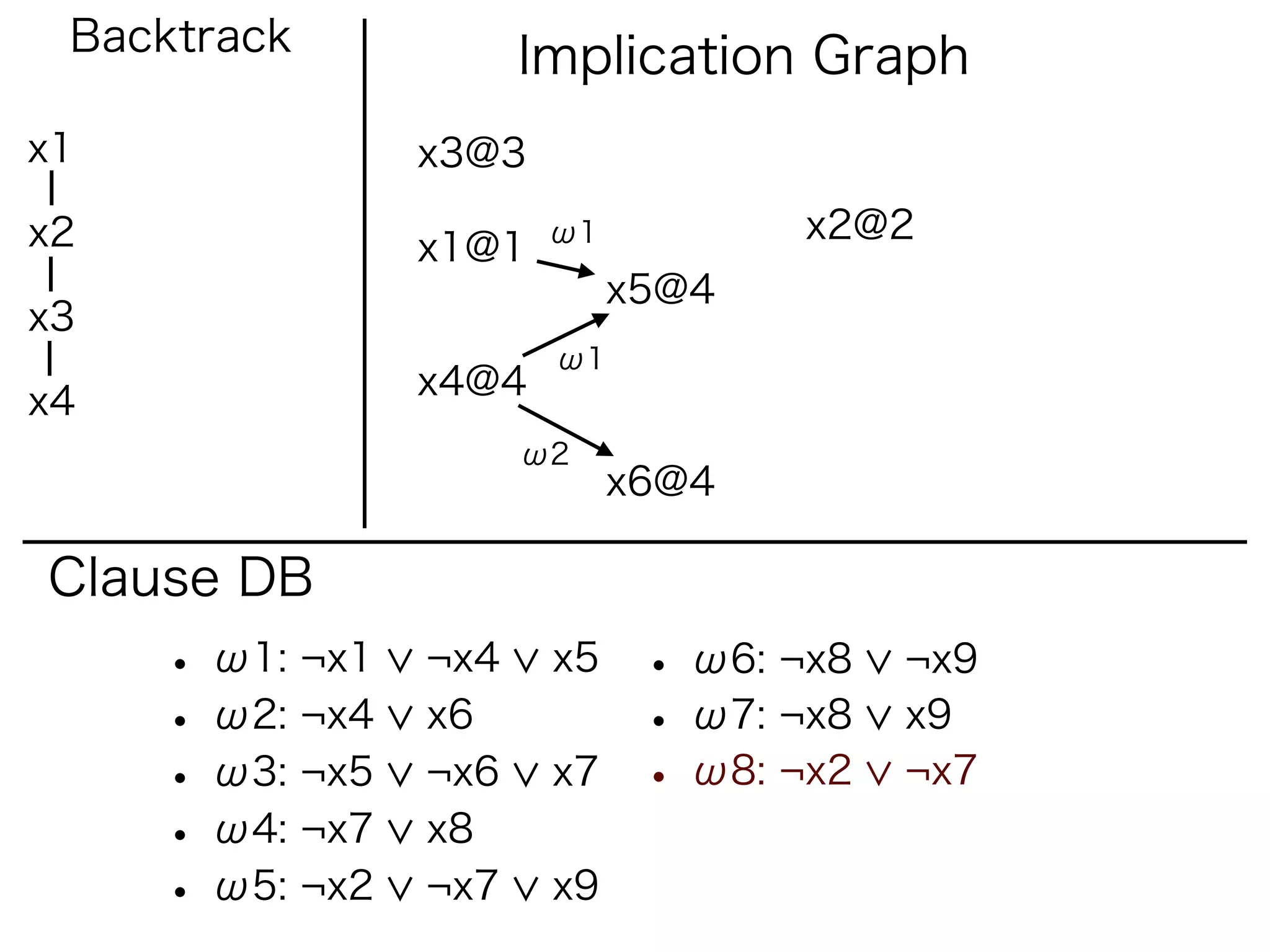 Backtrack             Implication Graph
x1               x3@3

x2                      ω1          x2@2
                 x1@1
                             x5@4
x3
                        ω1
                 x4@4
x4
                       ω2
                             x6@4

Clause DB
     • ω1: ¬x1   ¬x4    x5    • ω6: ¬x8   ¬x9
     • ω2: ¬x4   x6           • ω7: ¬x8   x9
     • ω3: ¬x5   ¬x6    x7    • ω8: ¬x2   ¬x7
     • ω4: ¬x7   x8
     • ω5: ¬x2   ¬x7    x9
 