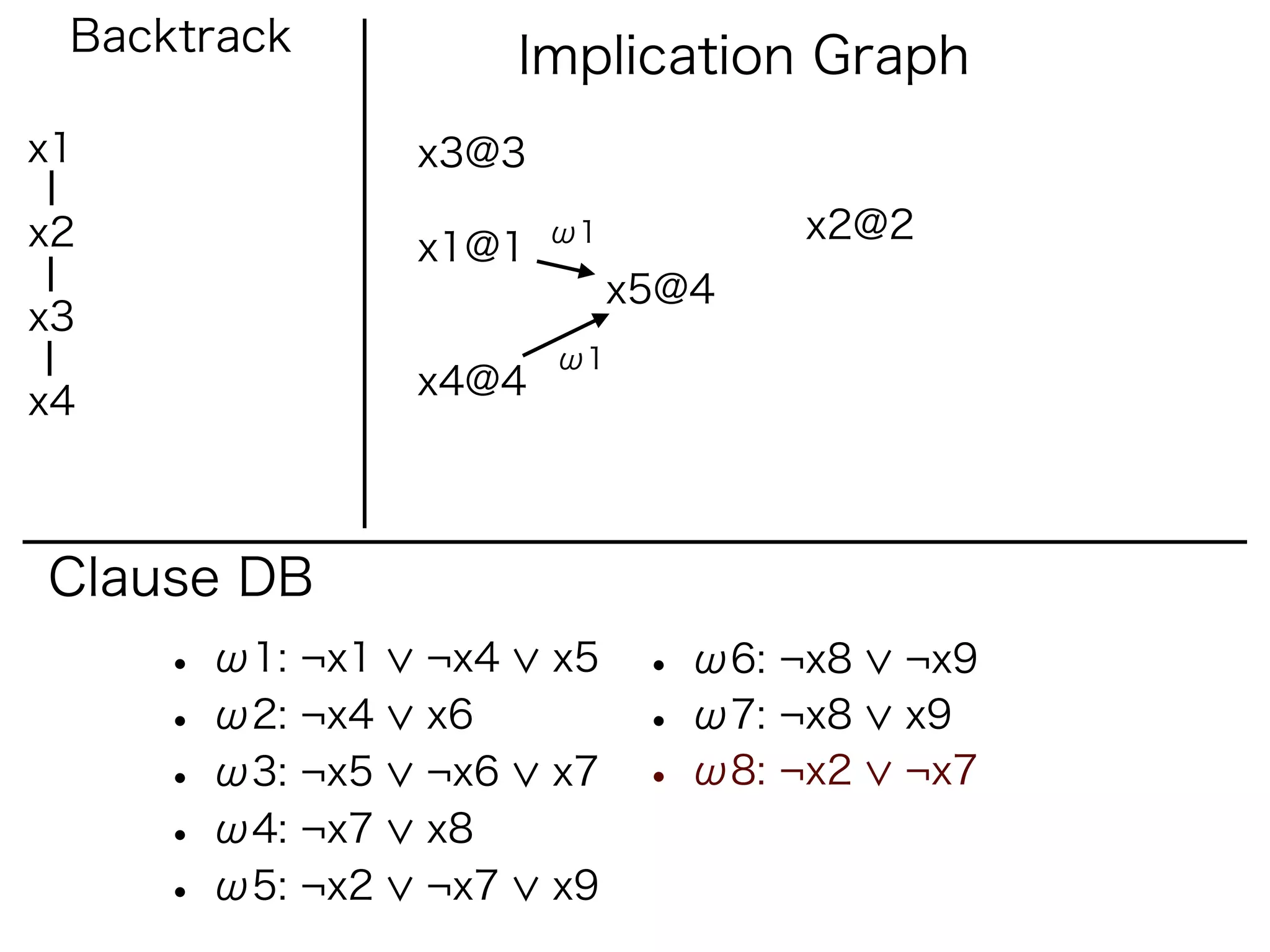 Backtrack             Implication Graph
x1               x3@3

x2                      ω1          x2@2
                 x1@1
                             x5@4
x3
                        ω1
                 x4@4
x4



Clause DB
     • ω1: ¬x1   ¬x4    x5    • ω6: ¬x8   ¬x9
     • ω2: ¬x4   x6           • ω7: ¬x8   x9
     • ω3: ¬x5   ¬x6    x7    • ω8: ¬x2   ¬x7
     • ω4: ¬x7   x8
     • ω5: ¬x2   ¬x7    x9
 