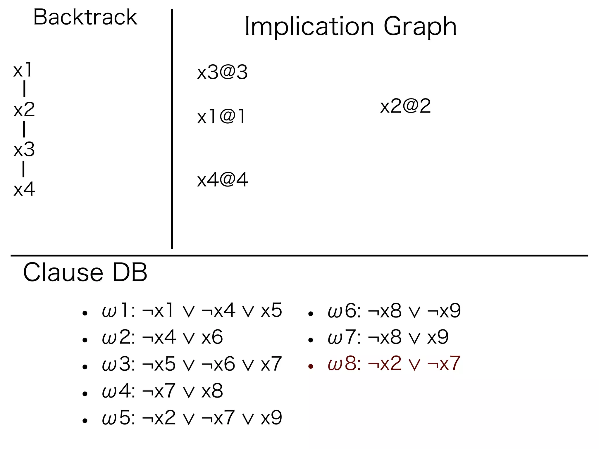 Backtrack             Implication Graph
x1               x3@3

x2                                 x2@2
                 x1@1
x3
                 x4@4
x4



Clause DB
     • ω1: ¬x1   ¬x4    x5   • ω6: ¬x8   ¬x9
     • ω2: ¬x4   x6          • ω7: ¬x8   x9
     • ω3: ¬x5   ¬x6    x7   • ω8: ¬x2   ¬x7
     • ω4: ¬x7   x8
     • ω5: ¬x2   ¬x7    x9
 