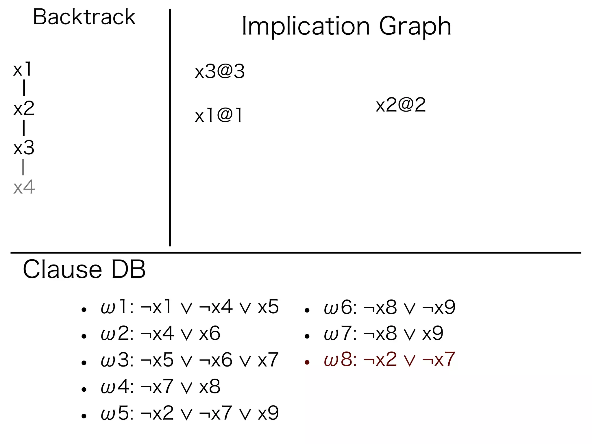 Backtrack             Implication Graph
x1               x3@3

x2                                 x2@2
                 x1@1
x3

x4



Clause DB
     • ω1: ¬x1   ¬x4    x5   • ω6: ¬x8   ¬x9
     • ω2: ¬x4   x6          • ω7: ¬x8   x9
     • ω3: ¬x5   ¬x6    x7   • ω8: ¬x2   ¬x7
     • ω4: ¬x7   x8
     • ω5: ¬x2   ¬x7    x9
 