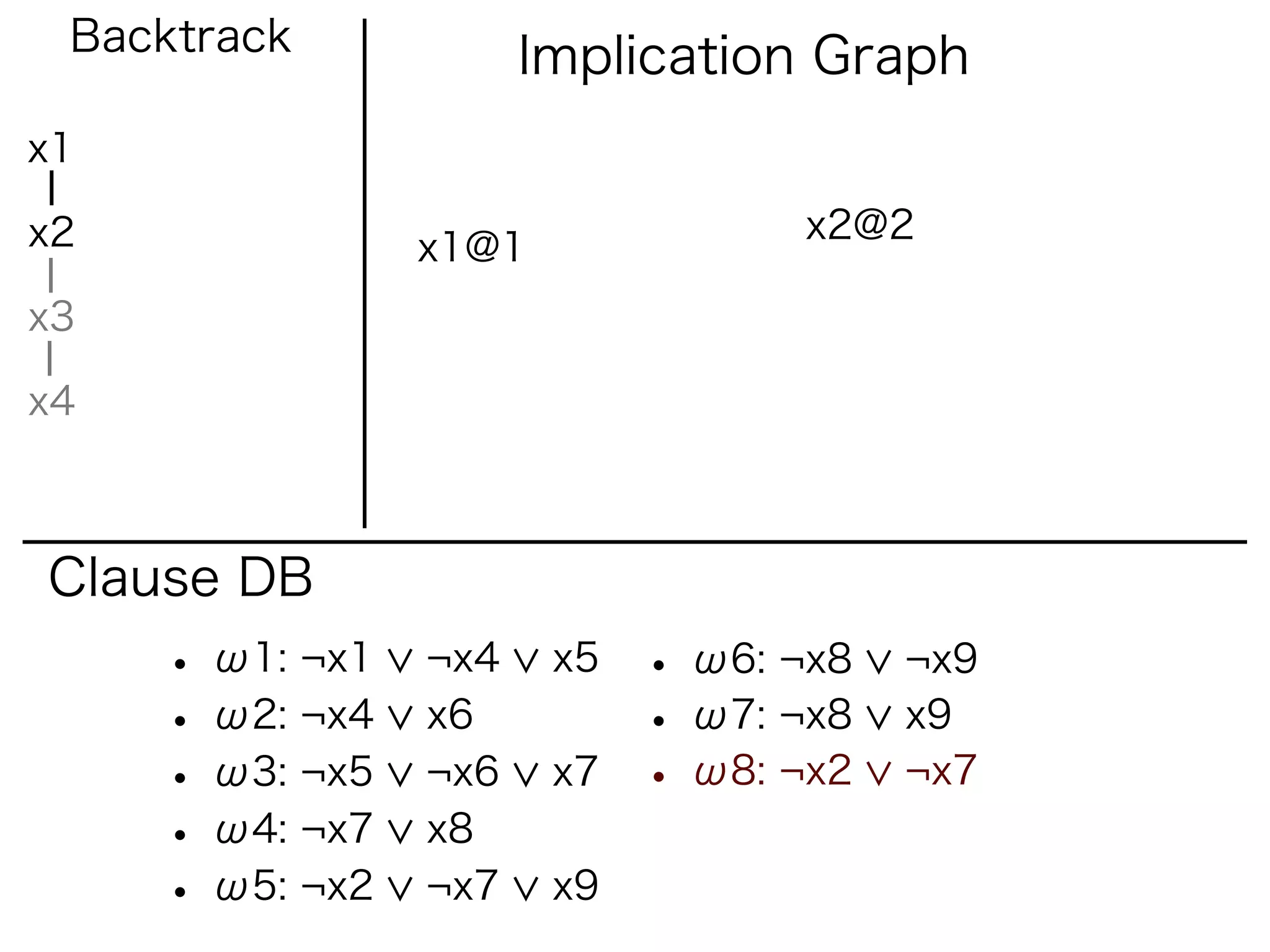 Backtrack             Implication Graph
x1

x2                                 x2@2
                 x1@1
x3

x4



Clause DB
     • ω1: ¬x1   ¬x4    x5   • ω6: ¬x8   ¬x9
     • ω2: ¬x4   x6          • ω7: ¬x8   x9
     • ω3: ¬x5   ¬x6    x7   • ω8: ¬x2   ¬x7
     • ω4: ¬x7   x8
     • ω5: ¬x2   ¬x7    x9
 