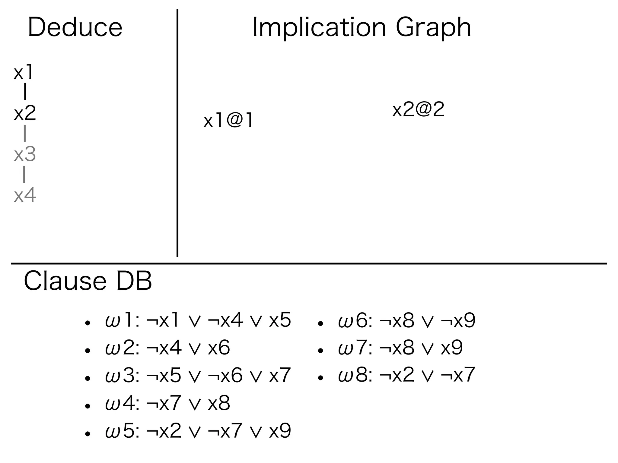 Deduce                Implication Graph
x1

x2                                 x2@2
                 x1@1
x3

x4



Clause DB
     • ω1: ¬x1   ¬x4    x5   • ω6: ¬x8   ¬x9
     • ω2: ¬x4   x6          • ω7: ¬x8   x9
     • ω3: ¬x5   ¬x6    x7   • ω8: ¬x2   ¬x7
     • ω4: ¬x7   x8
     • ω5: ¬x2   ¬x7    x9
 