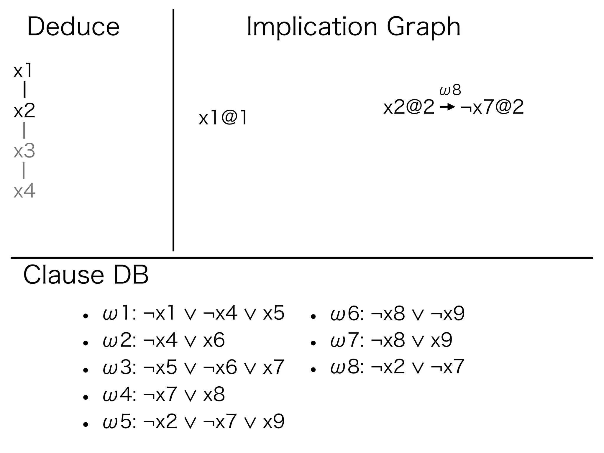 Deduce                Implication Graph
x1
                                          ω8
x2                                 x2@2    ¬x7@2
                 x1@1
x3

x4



Clause DB
     • ω1: ¬x1   ¬x4    x5   • ω6: ¬x8   ¬x9
     • ω2: ¬x4   x6          • ω7: ¬x8   x9
     • ω3: ¬x5   ¬x6    x7   • ω8: ¬x2   ¬x7
     • ω4: ¬x7   x8
     • ω5: ¬x2   ¬x7    x9
 