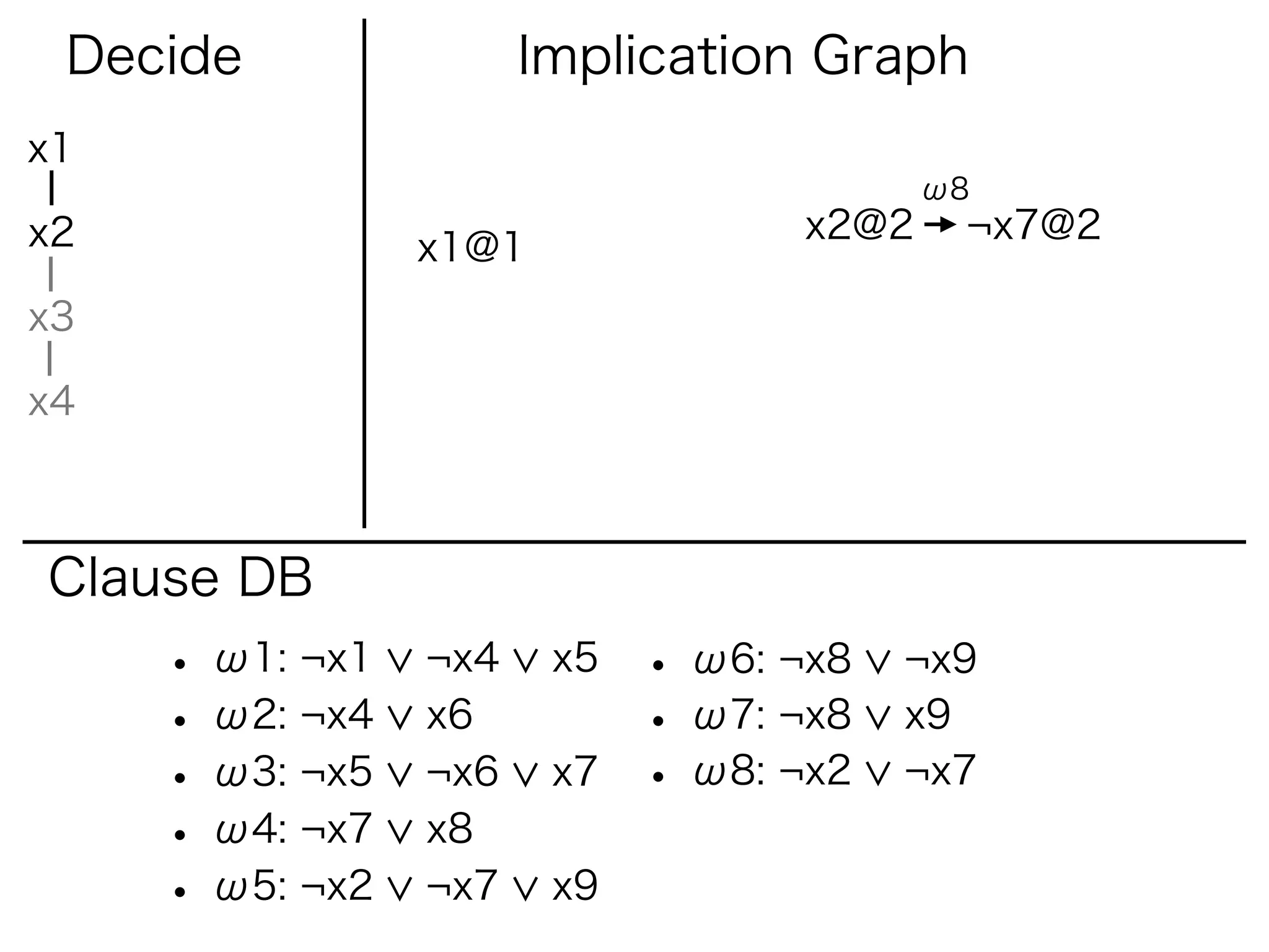Decide                Implication Graph
x1
                                          ω8
x2                                 x2@2    ¬x7@2
                 x1@1
x3

x4



Clause DB
     • ω1: ¬x1   ¬x4    x5   • ω6: ¬x8   ¬x9
     • ω2: ¬x4   x6          • ω7: ¬x8   x9
     • ω3: ¬x5   ¬x6    x7   • ω8: ¬x2   ¬x7
     • ω4: ¬x7   x8
     • ω5: ¬x2   ¬x7    x9
 