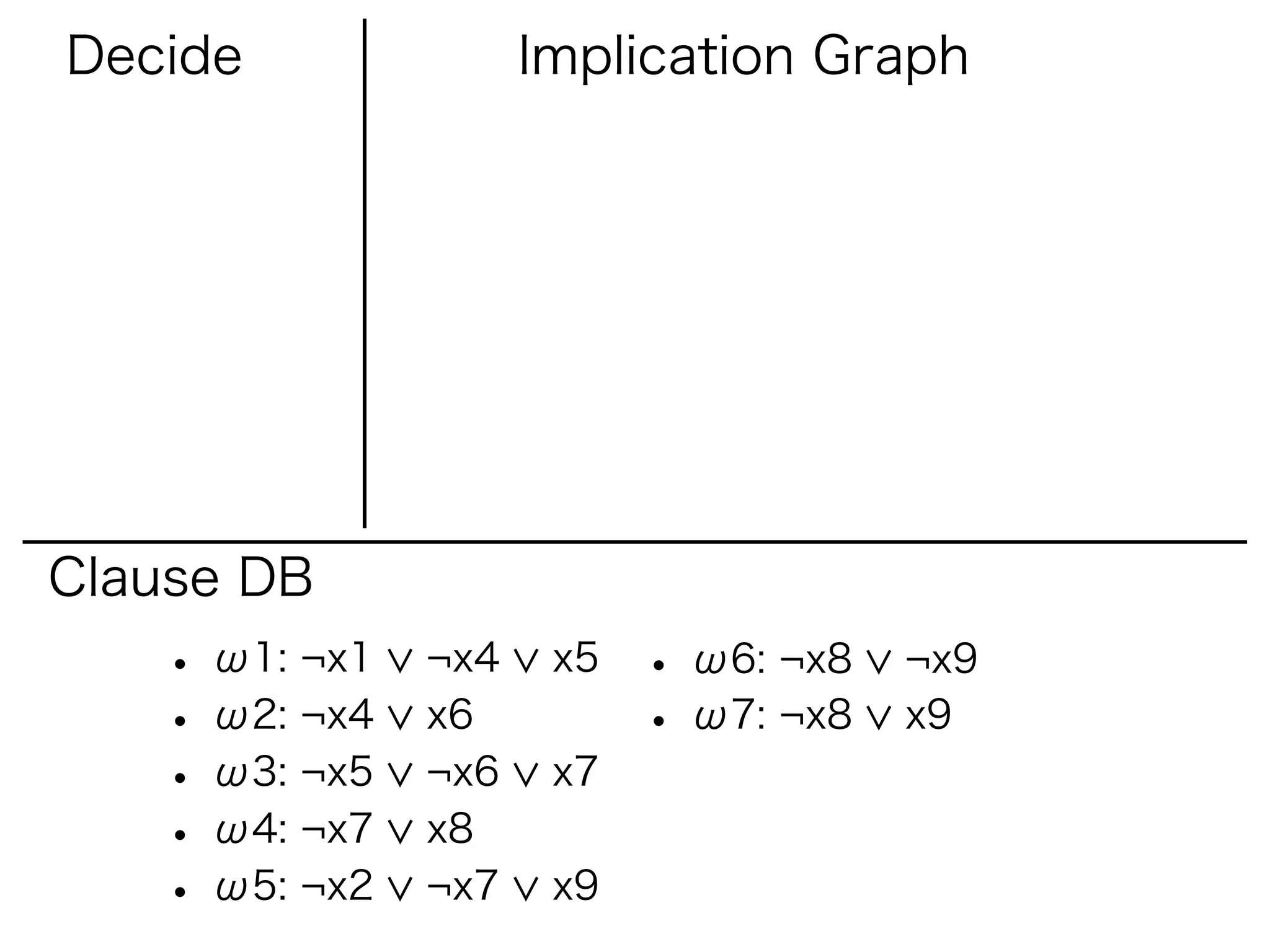 Decide               Implication Graph




Clause DB
   • ω1: ¬x1   ¬x4    x5   • ω6: ¬x8   ¬x9
   • ω2: ¬x4   x6          • ω7: ¬x8   x9
   • ω3: ¬x5   ¬x6    x7
   • ω4: ¬x7   x8
   • ω5: ¬x2   ¬x7    x9
 