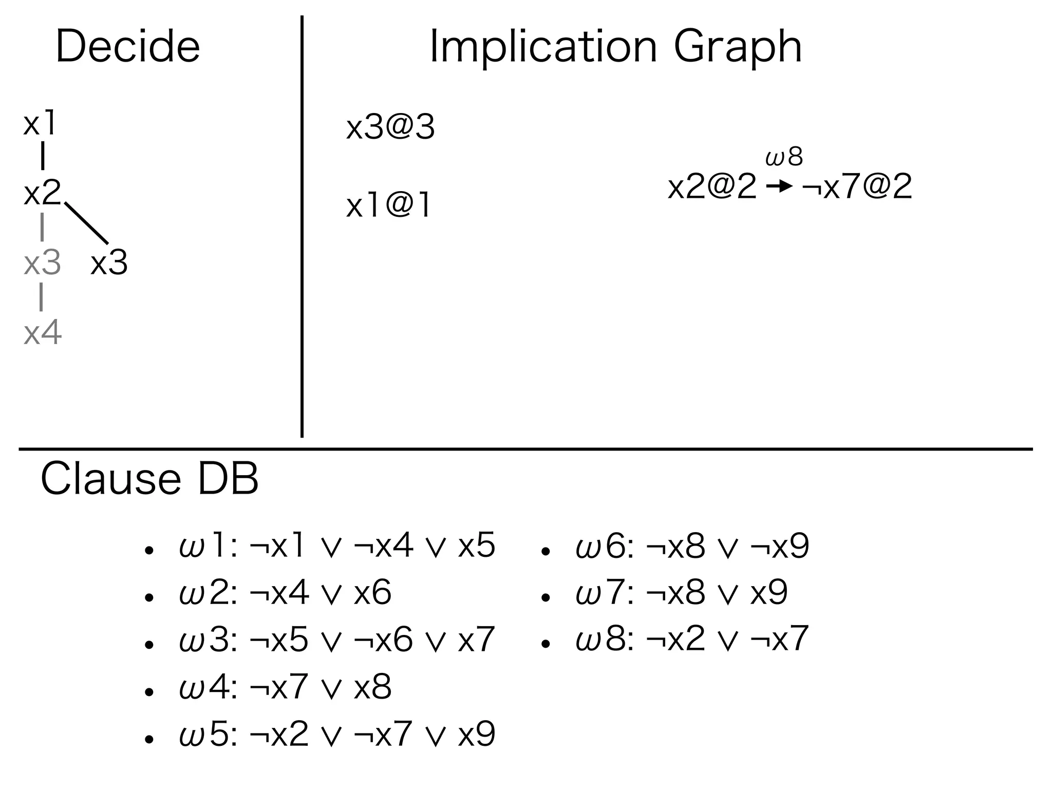 Decide                   Implication Graph
x1                  x3@3
                                             ω8
x2                                    x2@2    ¬x7@2
                    x1@1
x3 x3

x4



Clause DB
        • ω1: ¬x1   ¬x4    x5   • ω6: ¬x8   ¬x9
        • ω2: ¬x4   x6          • ω7: ¬x8   x9
        • ω3: ¬x5   ¬x6    x7   • ω8: ¬x2   ¬x7
        • ω4: ¬x7   x8
        • ω5: ¬x2   ¬x7    x9
 