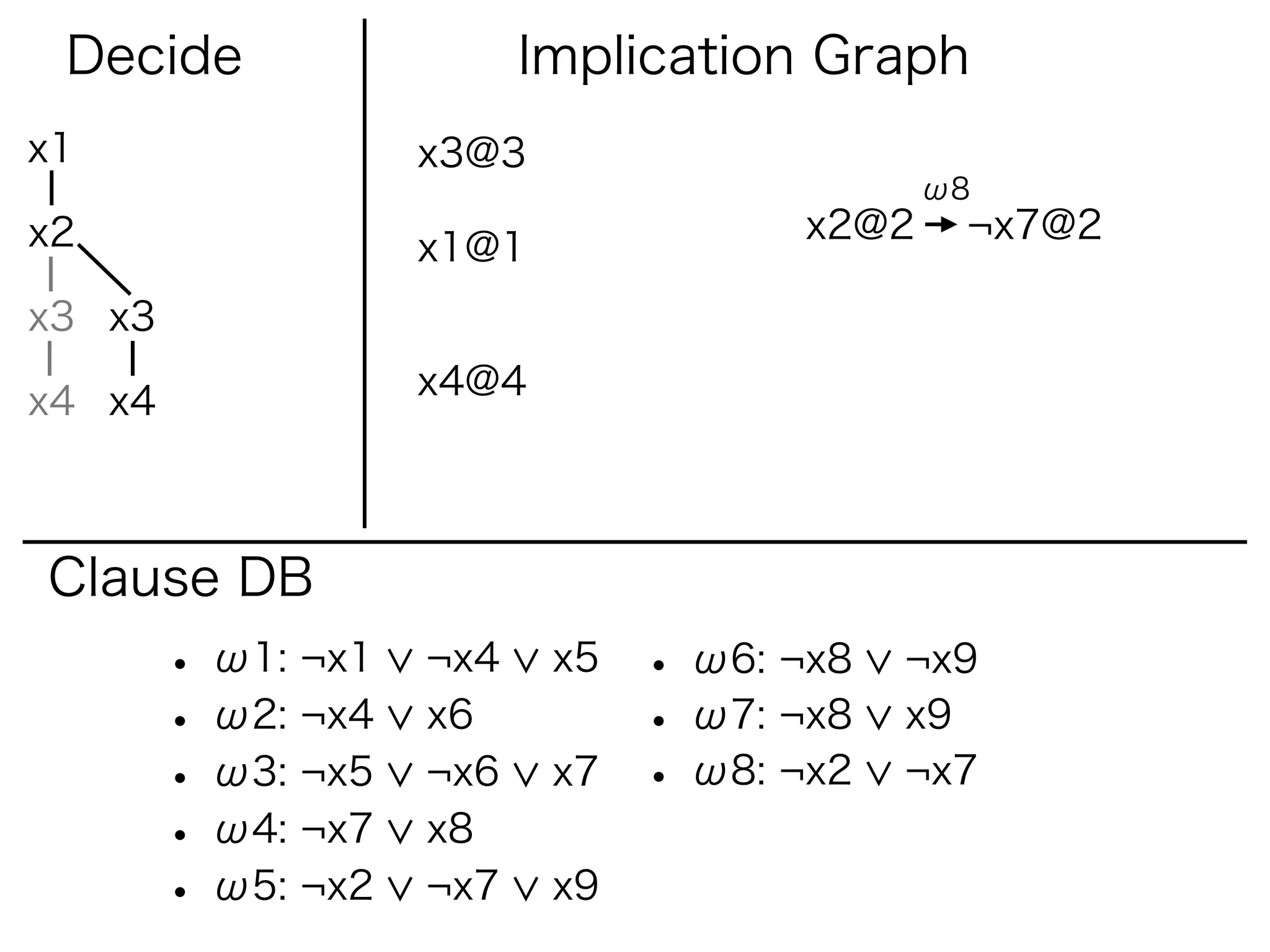 Decide                   Implication Graph
x1                  x3@3
                                             ω8
x2                                    x2@2    ¬x7@2
                    x1@1
x3 x3
                    x4@4
x4 x4



Clause DB
        • ω1: ¬x1   ¬x4    x5   • ω6: ¬x8   ¬x9
        • ω2: ¬x4   x6          • ω7: ¬x8   x9
        • ω3: ¬x5   ¬x6    x7   • ω8: ¬x2   ¬x7
        • ω4: ¬x7   x8
        • ω5: ¬x2   ¬x7    x9
 