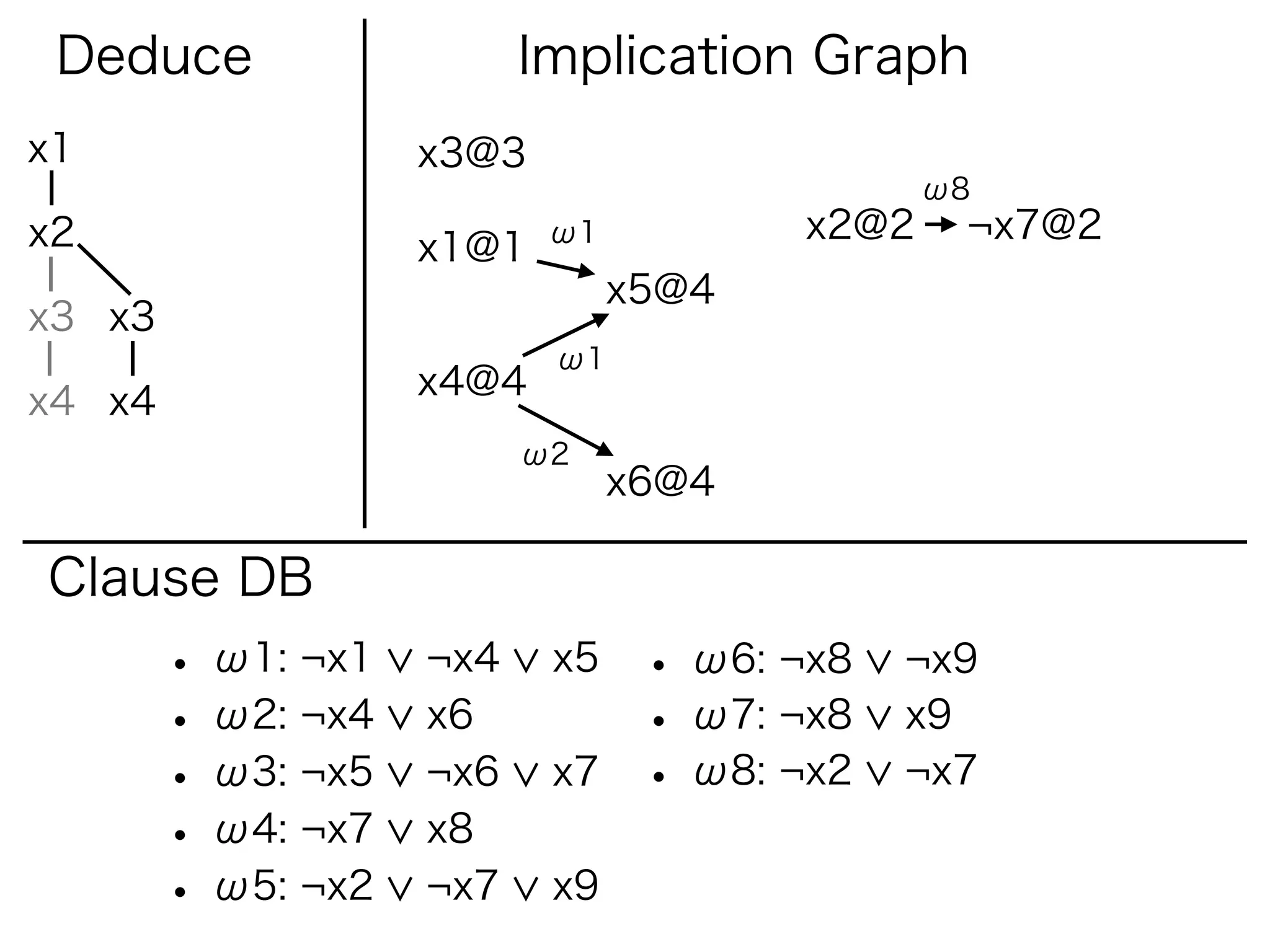 Deduce                   Implication Graph
x1                  x3@3
                                              ω8
x2                         ω1          x2@2    ¬x7@2
                    x1@1
                                x5@4
x3 x3
                           ω1
                    x4@4
x4 x4
                          ω2
                                x6@4

Clause DB
        • ω1: ¬x1   ¬x4    x5    • ω6: ¬x8   ¬x9
        • ω2: ¬x4   x6           • ω7: ¬x8   x9
        • ω3: ¬x5   ¬x6    x7    • ω8: ¬x2   ¬x7
        • ω4: ¬x7   x8
        • ω5: ¬x2   ¬x7    x9
 