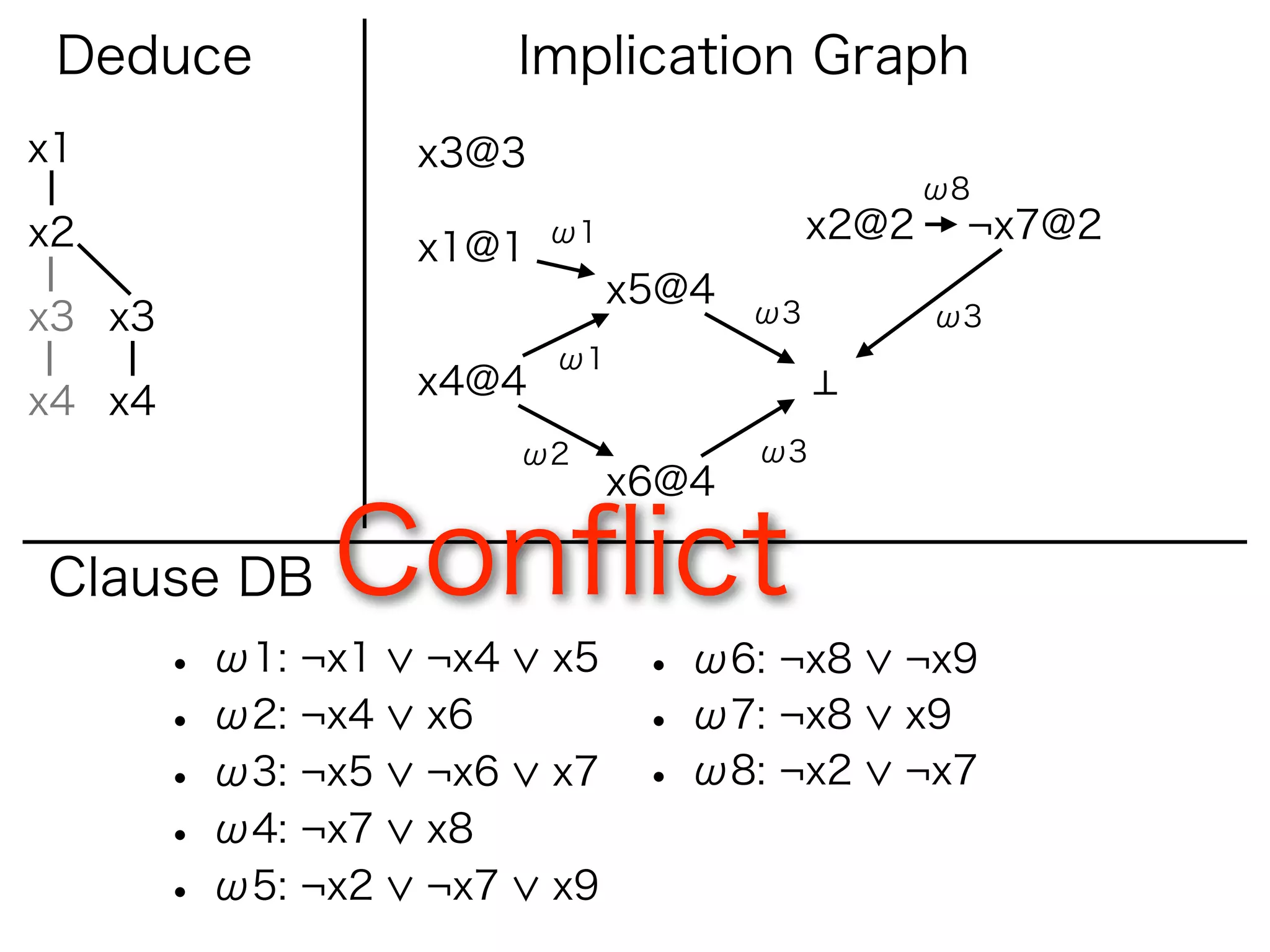 Deduce                   Implication Graph
x1                  x3@3
                                                   ω8
x2                         ω1               x2@2    ¬x7@2
                    x1@1
                                x5@4
x3 x3                                  ω3          ω3
                           ω1
                    x4@4
x4 x4
                          ω2           ω3
                                x6@4

Clause DB      Conﬂict
        • ω1: ¬x1   ¬x4    x5    • ω6: ¬x8     ¬x9
        • ω2: ¬x4   x6           • ω7: ¬x8     x9
        • ω3: ¬x5   ¬x6    x7    • ω8: ¬x2     ¬x7
        • ω4: ¬x7   x8
        • ω5: ¬x2   ¬x7    x9
 