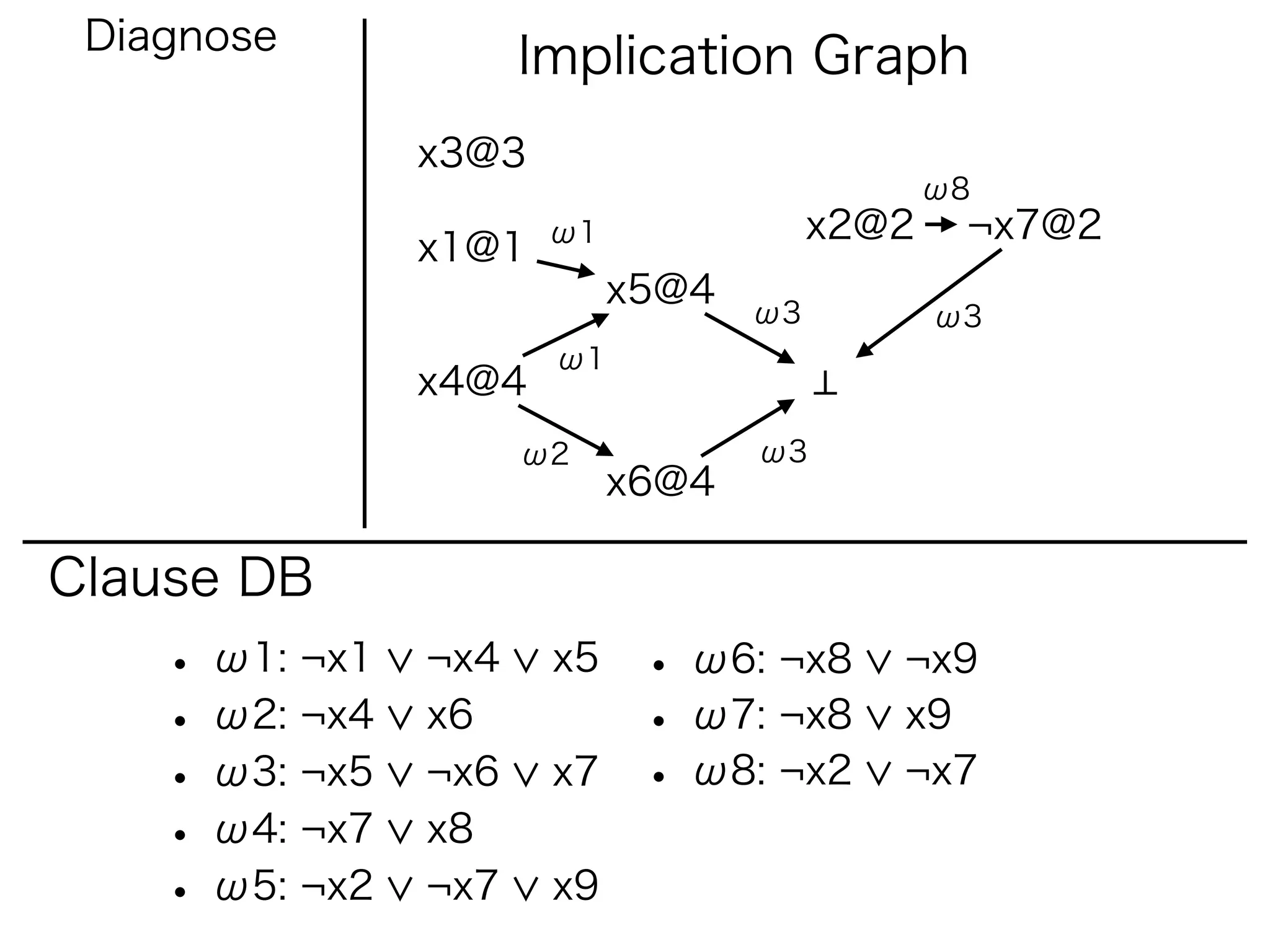 Diagnose
                      Implication Graph
                x3@3
                                               ω8
                       ω1               x2@2    ¬x7@2
                x1@1
                            x5@4   ω3          ω3
                       ω1
                x4@4
                      ω2           ω3
                            x6@4

Clause DB
    • ω1: ¬x1   ¬x4    x5    • ω6: ¬x8     ¬x9
    • ω2: ¬x4   x6           • ω7: ¬x8     x9
    • ω3: ¬x5   ¬x6    x7    • ω8: ¬x2     ¬x7
    • ω4: ¬x7   x8
    • ω5: ¬x2   ¬x7    x9
 