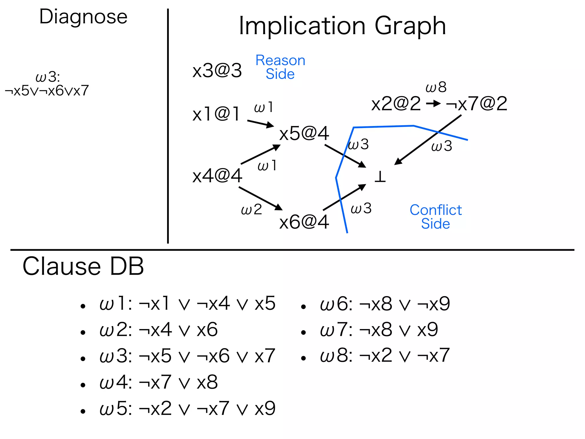 Diagnose
                          Implication Graph
                           Reason
   ω3:              x3@3    Side
¬x5 ¬x6 x7                                         ω8
                           ω1               x2@2    ¬x7@2
                    x1@1
                                x5@4   ω3          ω3
                           ω1
                    x4@4
                          ω2           ω3      Conﬂict
                                x6@4            Side


  Clause DB
        • ω1: ¬x1   ¬x4    x5    • ω6: ¬x8     ¬x9
        • ω2: ¬x4   x6           • ω7: ¬x8     x9
        • ω3: ¬x5   ¬x6    x7    • ω8: ¬x2     ¬x7
        • ω4: ¬x7   x8
        • ω5: ¬x2   ¬x7    x9
 