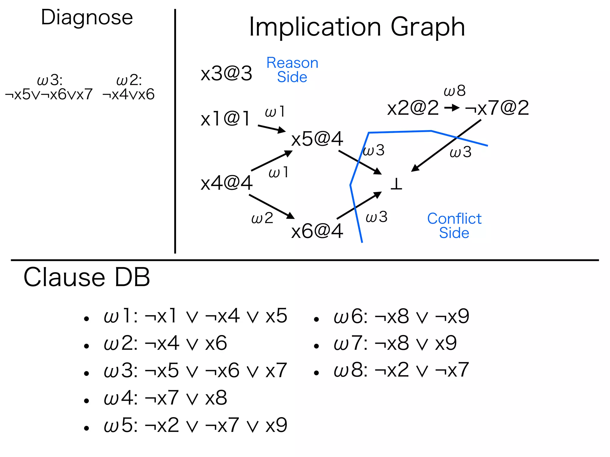 Diagnose
                          Implication Graph
                           Reason
   ω3:      ω2:     x3@3    Side
¬x5 ¬x6 x7 ¬x4 x6                                  ω8
                           ω1               x2@2    ¬x7@2
                    x1@1
                                x5@4   ω3          ω3
                           ω1
                    x4@4
                          ω2           ω3      Conﬂict
                                x6@4            Side


  Clause DB
        • ω1: ¬x1   ¬x4    x5    • ω6: ¬x8     ¬x9
        • ω2: ¬x4   x6           • ω7: ¬x8     x9
        • ω3: ¬x5   ¬x6    x7    • ω8: ¬x2     ¬x7
        • ω4: ¬x7   x8
        • ω5: ¬x2   ¬x7    x9
 