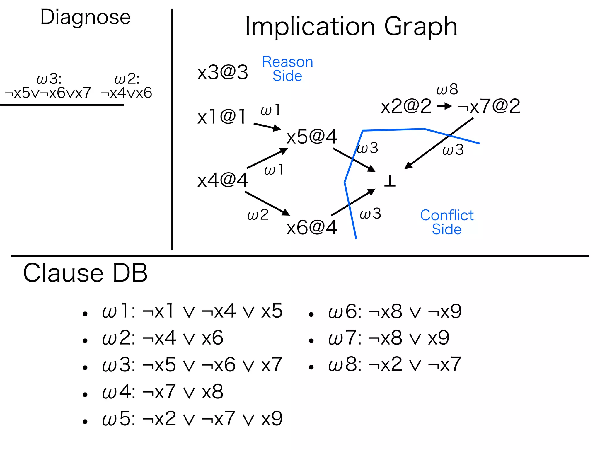 Diagnose
                          Implication Graph
                           Reason
   ω3:      ω2:     x3@3    Side
¬x5 ¬x6 x7 ¬x4 x6                                  ω8
                           ω1               x2@2    ¬x7@2
                    x1@1
                                x5@4   ω3          ω3
                           ω1
                    x4@4
                          ω2           ω3      Conﬂict
                                x6@4            Side


  Clause DB
        • ω1: ¬x1   ¬x4    x5    • ω6: ¬x8     ¬x9
        • ω2: ¬x4   x6           • ω7: ¬x8     x9
        • ω3: ¬x5   ¬x6    x7    • ω8: ¬x2     ¬x7
        • ω4: ¬x7   x8
        • ω5: ¬x2   ¬x7    x9
 