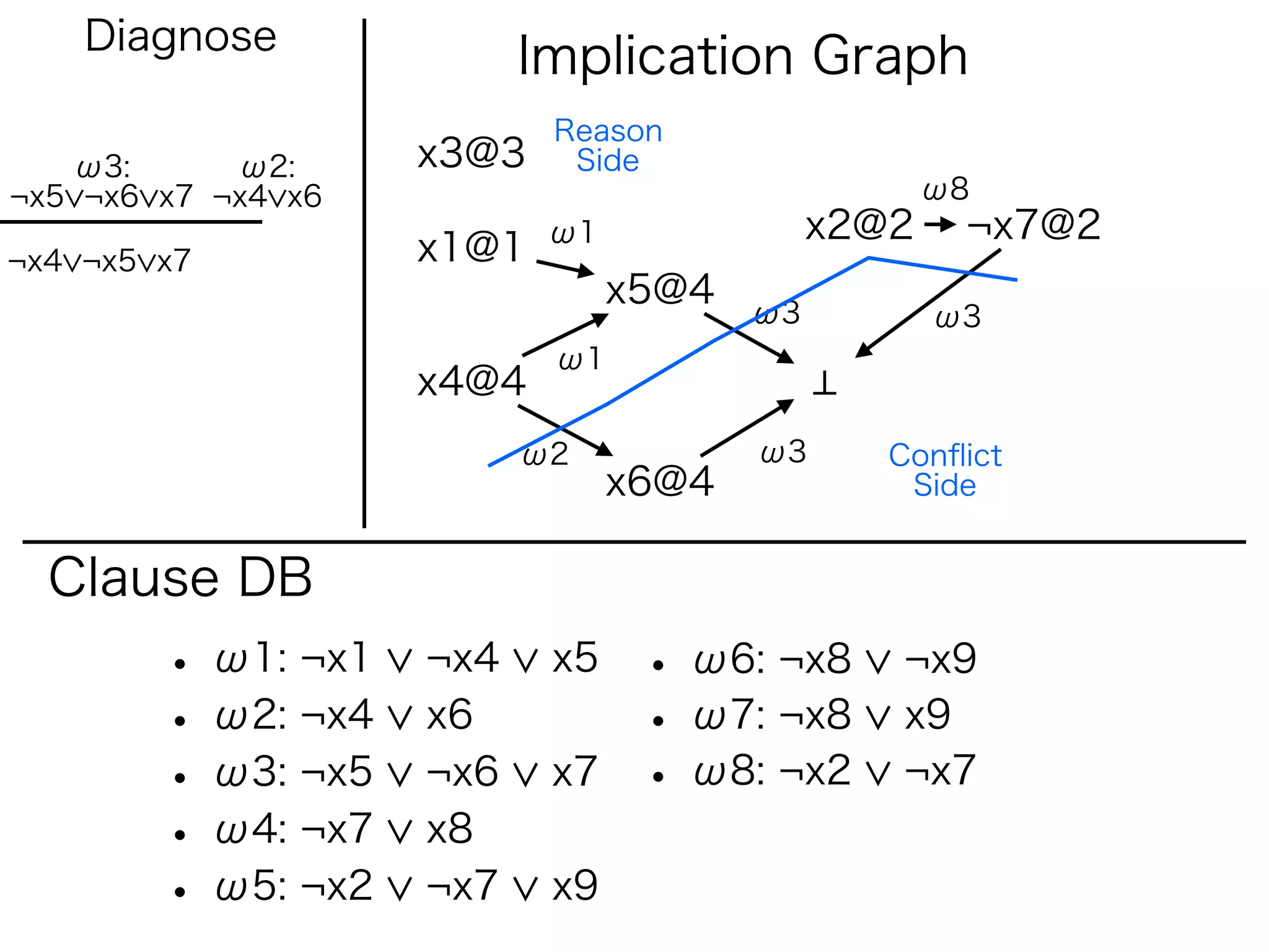 Diagnose
                          Implication Graph
                           Reason
   ω3:      ω2:     x3@3    Side
¬x5 ¬x6 x7 ¬x4 x6                                  ω8
                           ω1               x2@2    ¬x7@2
¬x4 ¬x5 x7          x1@1
                                x5@4   ω3          ω3
                           ω1
                    x4@4
                          ω2           ω3      Conﬂict
                                x6@4            Side


  Clause DB
        • ω1: ¬x1   ¬x4    x5    • ω6: ¬x8     ¬x9
        • ω2: ¬x4   x6           • ω7: ¬x8     x9
        • ω3: ¬x5   ¬x6    x7    • ω8: ¬x2     ¬x7
        • ω4: ¬x7   x8
        • ω5: ¬x2   ¬x7    x9
 