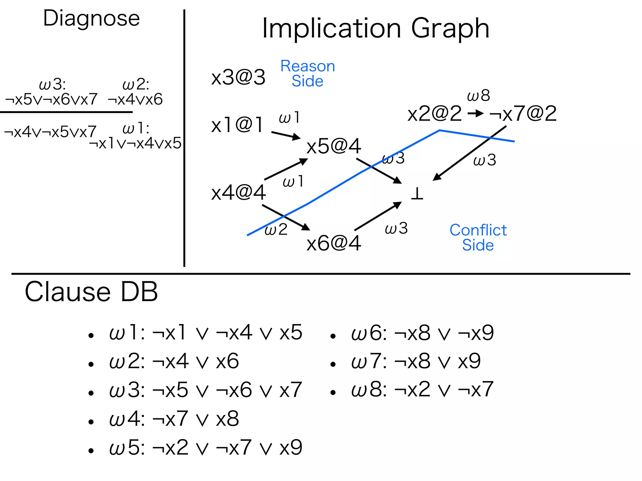 Diagnose
                            Implication Graph
                             Reason
   ω3:      ω2:       x3@3    Side
¬x5 ¬x6 x7 ¬x4 x6                                    ω8
                             ω1               x2@2    ¬x7@2
¬x4 ¬x5 x7  ω1:       x1@1
         ¬x1 ¬x4 x5               x5@4   ω3          ω3
                             ω1
                      x4@4
                            ω2           ω3      Conﬂict
                                  x6@4            Side


  Clause DB
        • ω1: ¬x1     ¬x4    x5    • ω6: ¬x8     ¬x9
        • ω2: ¬x4     x6           • ω7: ¬x8     x9
        • ω3: ¬x5     ¬x6    x7    • ω8: ¬x2     ¬x7
        • ω4: ¬x7     x8
        • ω5: ¬x2     ¬x7    x9
 