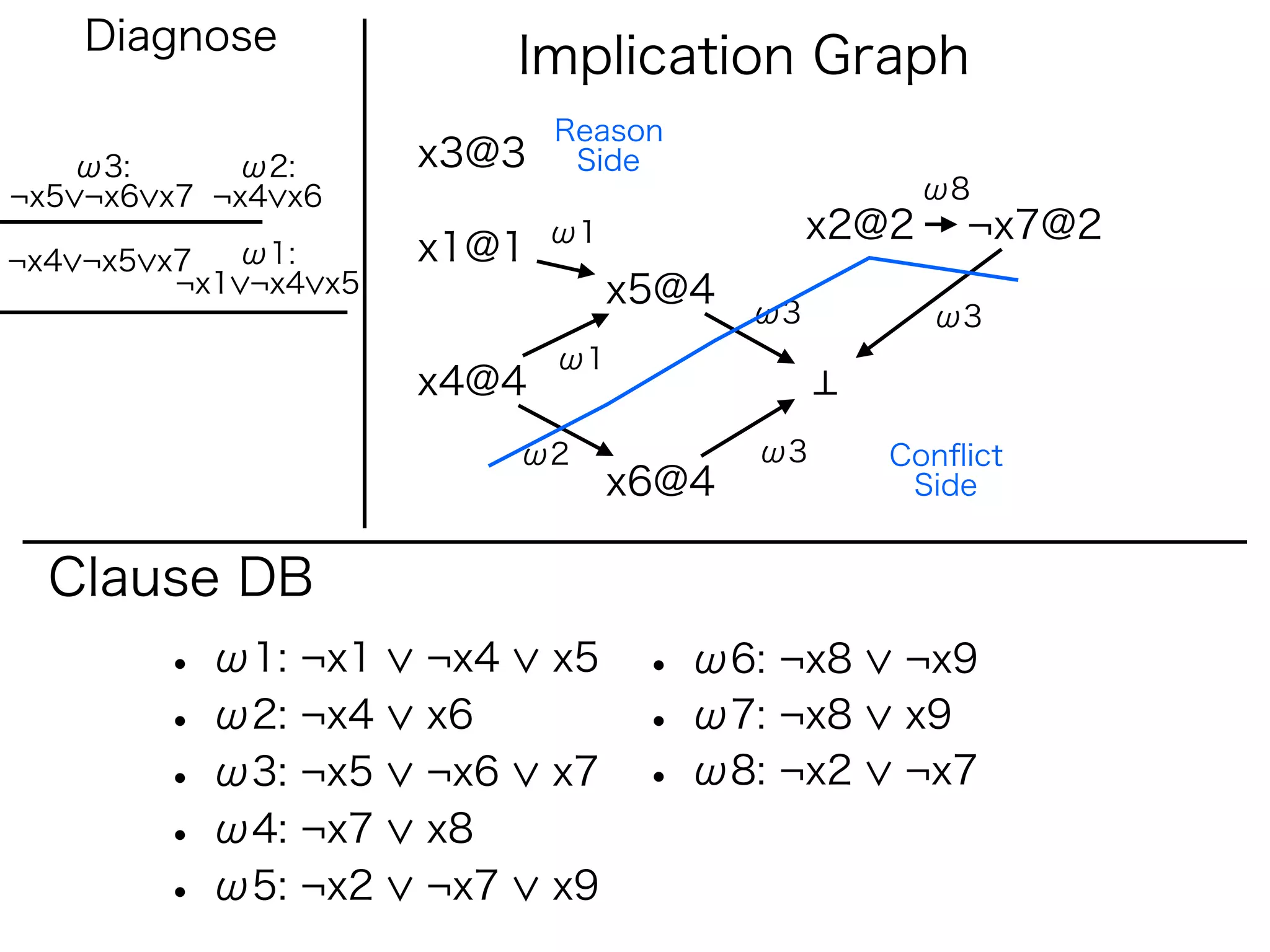 Diagnose
                            Implication Graph
                             Reason
   ω3:      ω2:       x3@3    Side
¬x5 ¬x6 x7 ¬x4 x6                                    ω8
                             ω1               x2@2    ¬x7@2
¬x4 ¬x5 x7  ω1:       x1@1
         ¬x1 ¬x4 x5               x5@4   ω3          ω3
                             ω1
                      x4@4
                            ω2           ω3      Conﬂict
                                  x6@4            Side


  Clause DB
        • ω1: ¬x1     ¬x4    x5    • ω6: ¬x8     ¬x9
        • ω2: ¬x4     x6           • ω7: ¬x8     x9
        • ω3: ¬x5     ¬x6    x7    • ω8: ¬x2     ¬x7
        • ω4: ¬x7     x8
        • ω5: ¬x2     ¬x7    x9
 