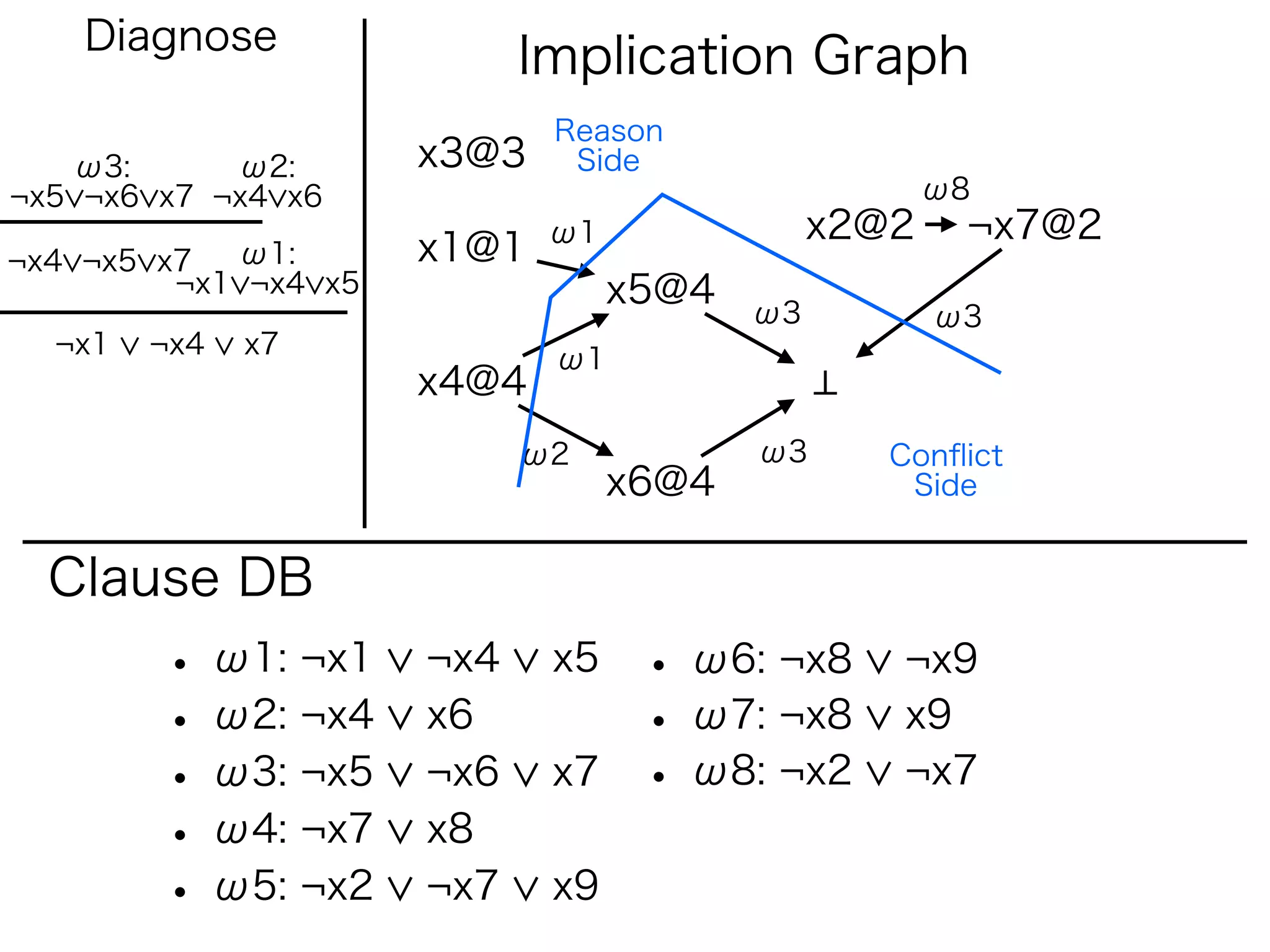 Diagnose
                            Implication Graph
                             Reason
   ω3:      ω2:       x3@3    Side
¬x5 ¬x6 x7 ¬x4 x6                                    ω8
                             ω1               x2@2    ¬x7@2
¬x4 ¬x5 x7  ω1:       x1@1
         ¬x1 ¬x4 x5               x5@4   ω3          ω3
  ¬x1   ¬x4   x7             ω1
                      x4@4
                            ω2           ω3      Conﬂict
                                  x6@4            Side


  Clause DB
        • ω1: ¬x1     ¬x4    x5    • ω6: ¬x8     ¬x9
        • ω2: ¬x4     x6           • ω7: ¬x8     x9
        • ω3: ¬x5     ¬x6    x7    • ω8: ¬x2     ¬x7
        • ω4: ¬x7     x8
        • ω5: ¬x2     ¬x7    x9
 