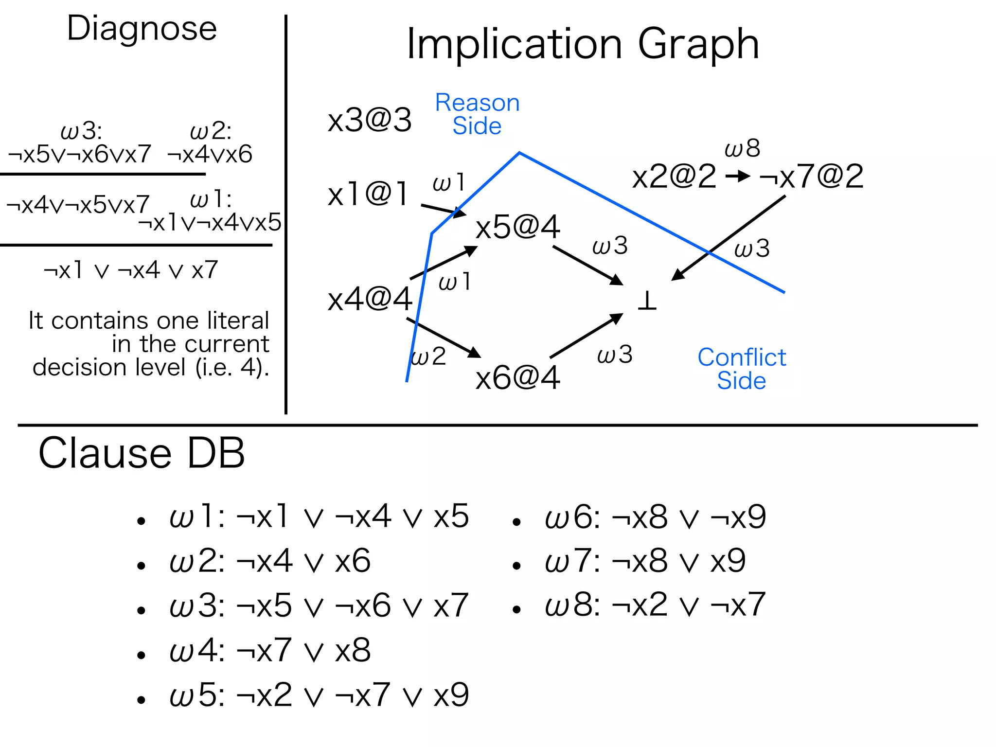 Diagnose
                                   Implication Graph
                                    Reason
   ω3:      ω2:              x3@3    Side
¬x5 ¬x6 x7 ¬x4 x6                                           ω8
                                    ω1               x2@2    ¬x7@2
¬x4 ¬x5 x7  ω1:              x1@1
         ¬x1 ¬x4 x5                      x5@4   ω3          ω3
  ¬x1     ¬x4    x7                 ω1
                             x4@4
 It contains one literal
         in the current                         ω3
  decision level (i.e. 4).         ω2                   Conﬂict
                                         x6@4            Side


  Clause DB
           • ω1: ¬x1         ¬x4    x5    • ω6: ¬x8     ¬x9
           • ω2: ¬x4         x6           • ω7: ¬x8     x9
           • ω3: ¬x5         ¬x6    x7    • ω8: ¬x2     ¬x7
           • ω4: ¬x7         x8
           • ω5: ¬x2         ¬x7    x9
 