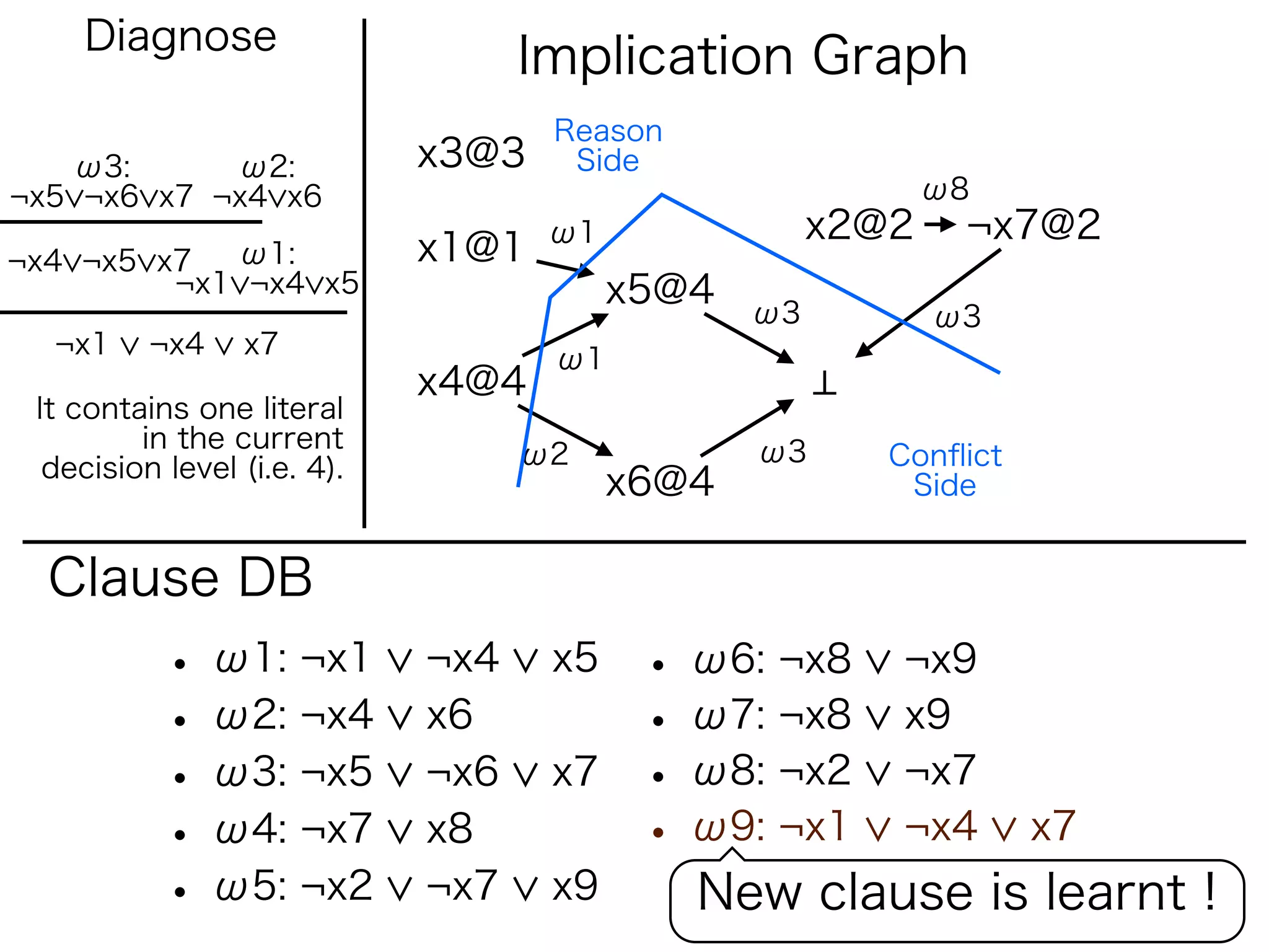 Diagnose
                                   Implication Graph
                                    Reason
   ω3:      ω2:              x3@3    Side
¬x5 ¬x6 x7 ¬x4 x6                                           ω8
                                    ω1               x2@2    ¬x7@2
¬x4 ¬x5 x7  ω1:              x1@1
         ¬x1 ¬x4 x5                      x5@4   ω3          ω3
  ¬x1     ¬x4    x7                 ω1
                             x4@4
 It contains one literal
         in the current                         ω3
  decision level (i.e. 4).         ω2                   Conﬂict
                                         x6@4            Side


  Clause DB
           • ω1: ¬x1         ¬x4    x5    • ω6: ¬x8     ¬x9
           • ω2: ¬x4         x6           • ω7: ¬x8     x9
           • ω3: ¬x5         ¬x6    x7    • ω8: ¬x2     ¬x7
           • ω4: ¬x7         x8           • ω9: ¬x1     ¬x4       x7
           • ω5: ¬x2         ¬x7    x9       New clause is learnt !
 
