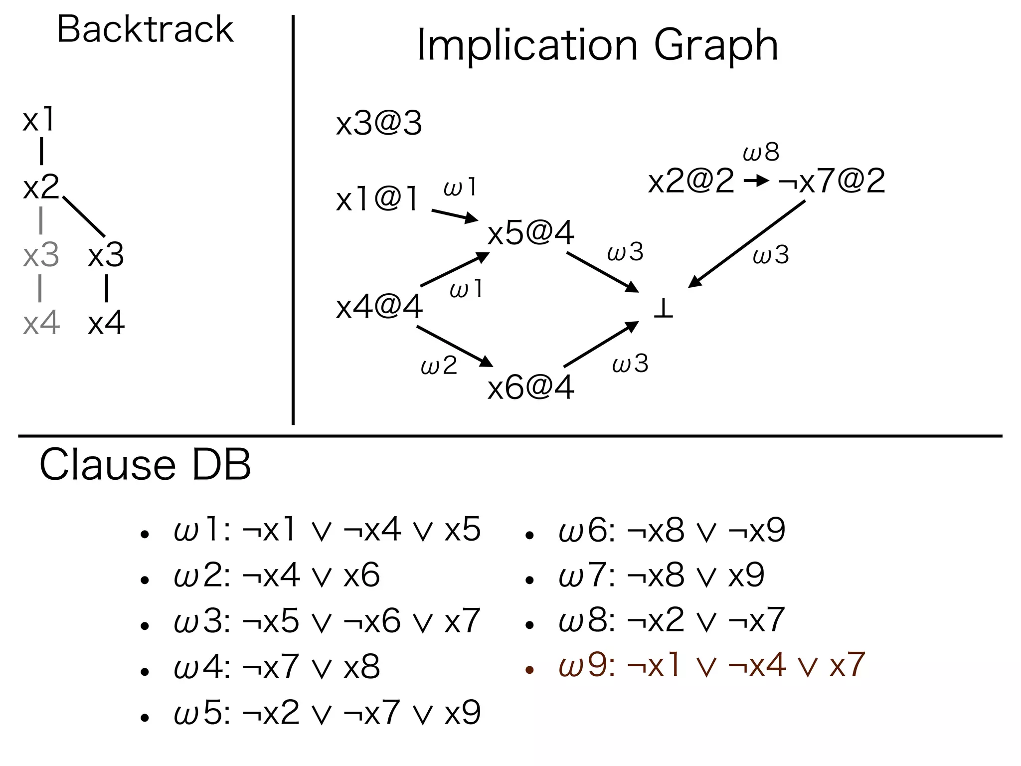 Backtrack                Implication Graph
x1                  x3@3
                                                   ω8
x2                         ω1               x2@2    ¬x7@2
                    x1@1
                                x5@4
x3 x3                                  ω3          ω3
                           ω1
                    x4@4
x4 x4
                          ω2           ω3
                                x6@4

Clause DB
        • ω1: ¬x1   ¬x4    x5    • ω6: ¬x8     ¬x9
        • ω2: ¬x4   x6           • ω7: ¬x8     x9
        • ω3: ¬x5   ¬x6    x7    • ω8: ¬x2     ¬x7
        • ω4: ¬x7   x8           • ω9: ¬x1     ¬x4      x7
        • ω5: ¬x2   ¬x7    x9
 