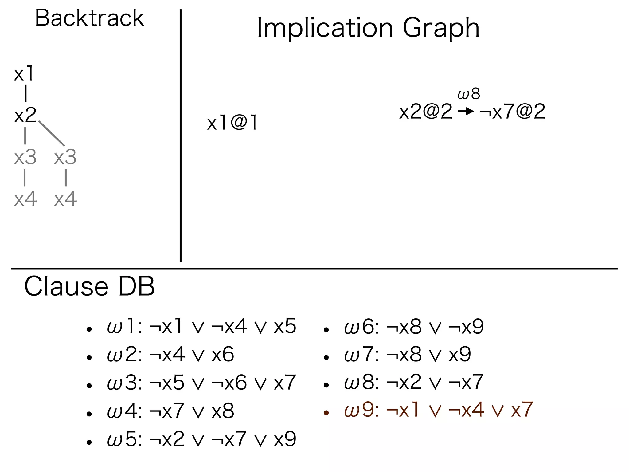 Backtrack                Implication Graph
x1
                                             ω8
x2                                    x2@2    ¬x7@2
                    x1@1
x3 x3

x4 x4



Clause DB
        • ω1: ¬x1   ¬x4    x5   • ω6: ¬x8   ¬x9
        • ω2: ¬x4   x6          • ω7: ¬x8   x9
        • ω3: ¬x5   ¬x6    x7   • ω8: ¬x2   ¬x7
        • ω4: ¬x7   x8          • ω9: ¬x1   ¬x4   x7
        • ω5: ¬x2   ¬x7    x9
 