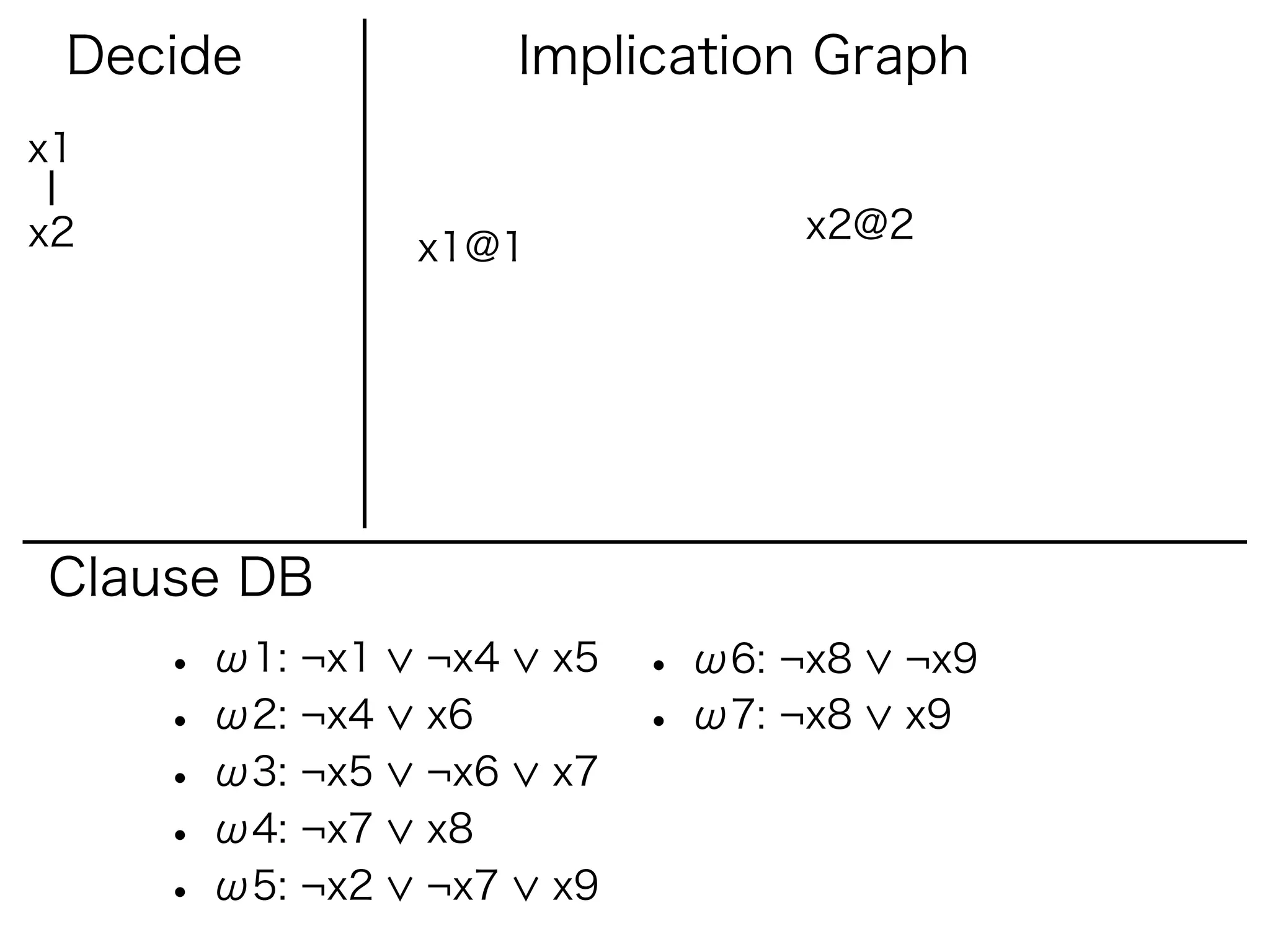 Decide                Implication Graph
x1

x2                                 x2@2
                 x1@1




Clause DB
     • ω1: ¬x1   ¬x4    x5   • ω6: ¬x8   ¬x9
     • ω2: ¬x4   x6          • ω7: ¬x8   x9
     • ω3: ¬x5   ¬x6    x7
     • ω4: ¬x7   x8
     • ω5: ¬x2   ¬x7    x9
 