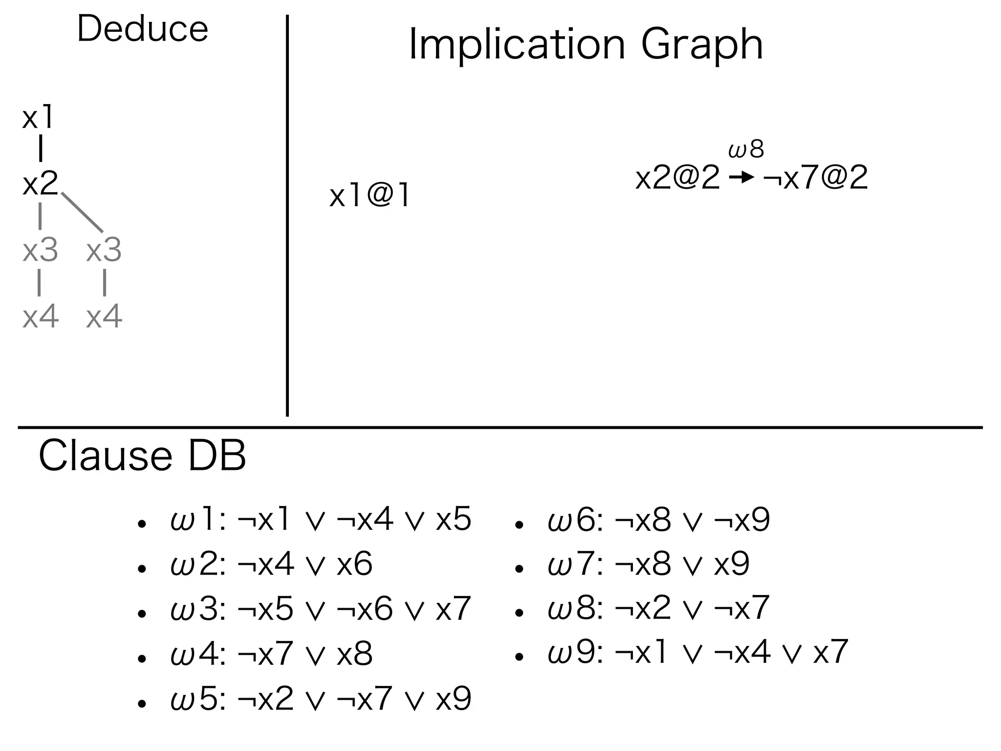 Deduce               Implication Graph
x1
                                             ω8
x2                                    x2@2    ¬x7@2
                    x1@1
x3 x3

x4 x4



Clause DB
        • ω1: ¬x1   ¬x4    x5   • ω6: ¬x8   ¬x9
        • ω2: ¬x4   x6          • ω7: ¬x8   x9
        • ω3: ¬x5   ¬x6    x7   • ω8: ¬x2   ¬x7
        • ω4: ¬x7   x8          • ω9: ¬x1   ¬x4   x7
        • ω5: ¬x2   ¬x7    x9
 