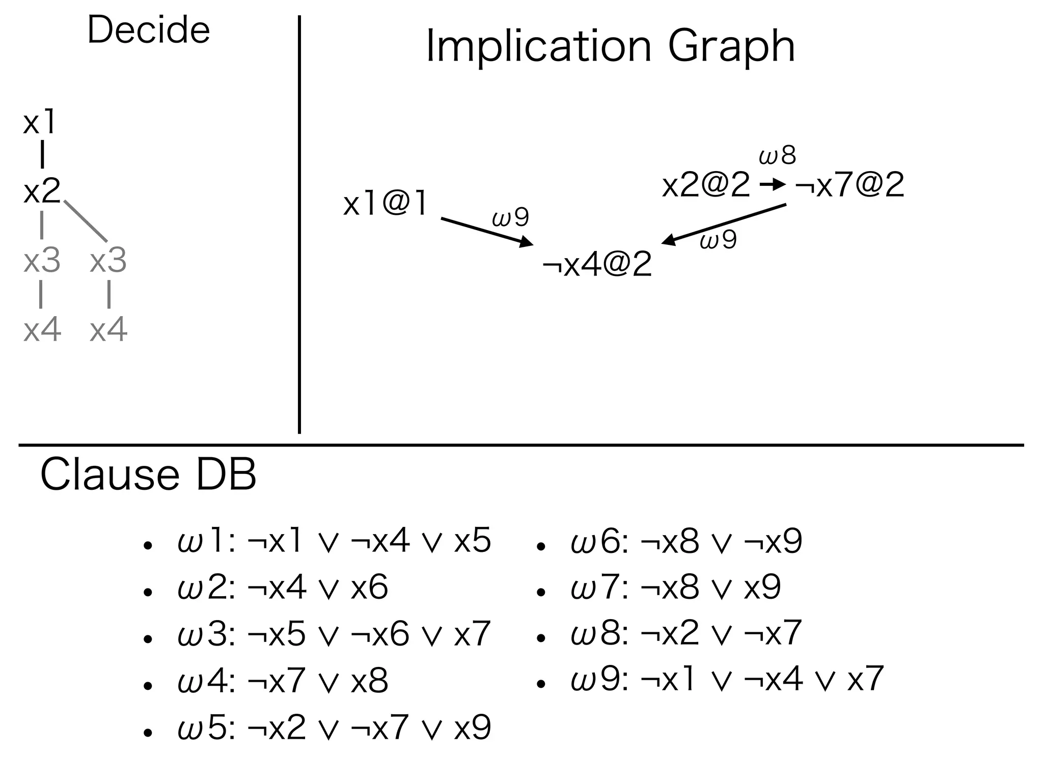 Decide               Implication Graph
x1
                                                ω8
x2                                       x2@2    ¬x7@2
                    x1@1    ω9
                                          ω9
x3 x3                            ¬x4@2

x4 x4



Clause DB
        • ω1: ¬x1   ¬x4    x5   • ω6: ¬x8      ¬x9
        • ω2: ¬x4   x6          • ω7: ¬x8      x9
        • ω3: ¬x5   ¬x6    x7   • ω8: ¬x2      ¬x7
        • ω4: ¬x7   x8          • ω9: ¬x1      ¬x4   x7
        • ω5: ¬x2   ¬x7    x9
 