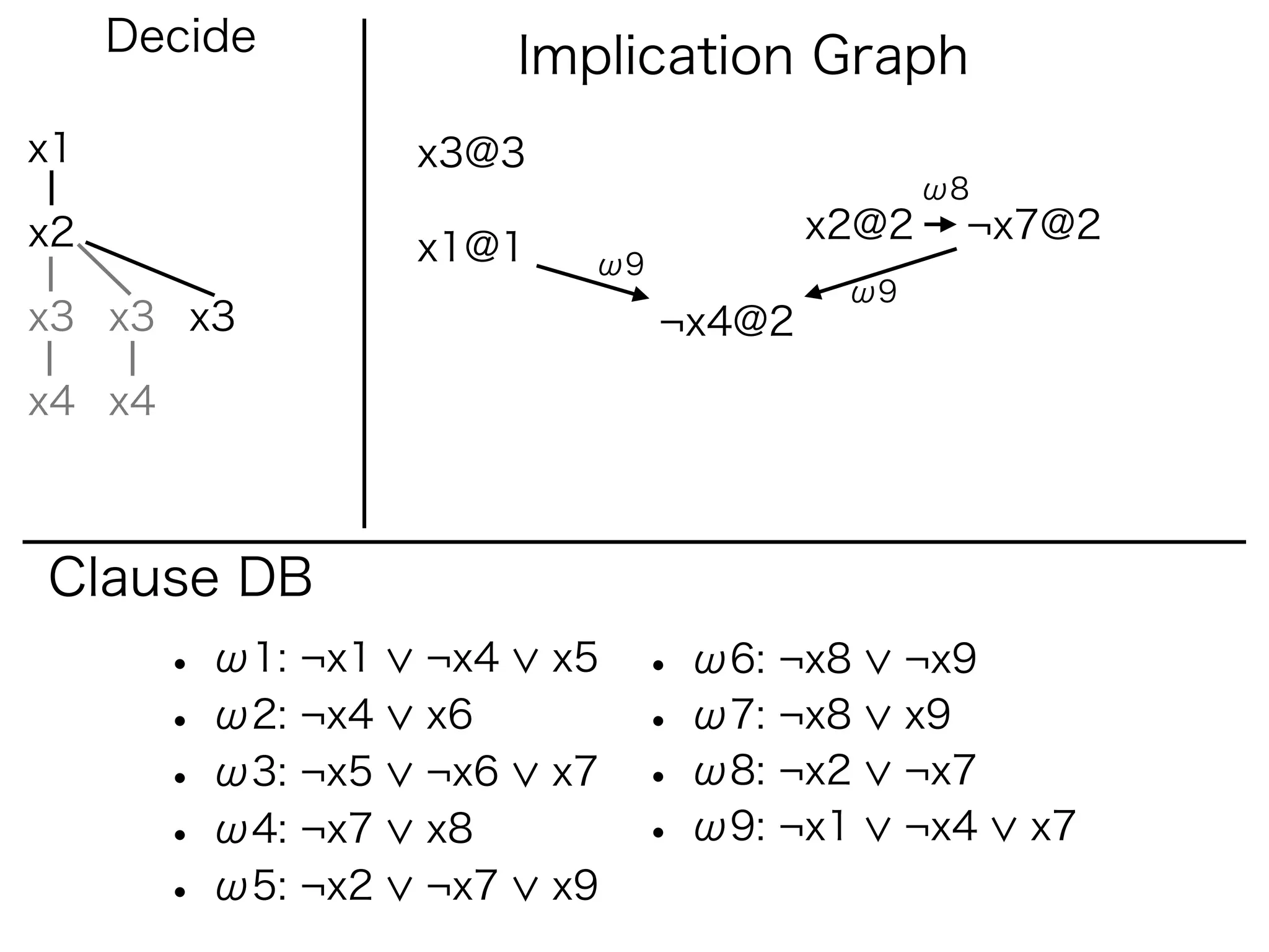 Decide               Implication Graph
x1                  x3@3
                                                ω8
x2                                       x2@2    ¬x7@2
                    x1@1    ω9
                                          ω9
x3 x3 x3                         ¬x4@2

x4 x4



Clause DB
        • ω1: ¬x1   ¬x4    x5   • ω6: ¬x8      ¬x9
        • ω2: ¬x4   x6          • ω7: ¬x8      x9
        • ω3: ¬x5   ¬x6    x7   • ω8: ¬x2      ¬x7
        • ω4: ¬x7   x8          • ω9: ¬x1      ¬x4   x7
        • ω5: ¬x2   ¬x7    x9
 