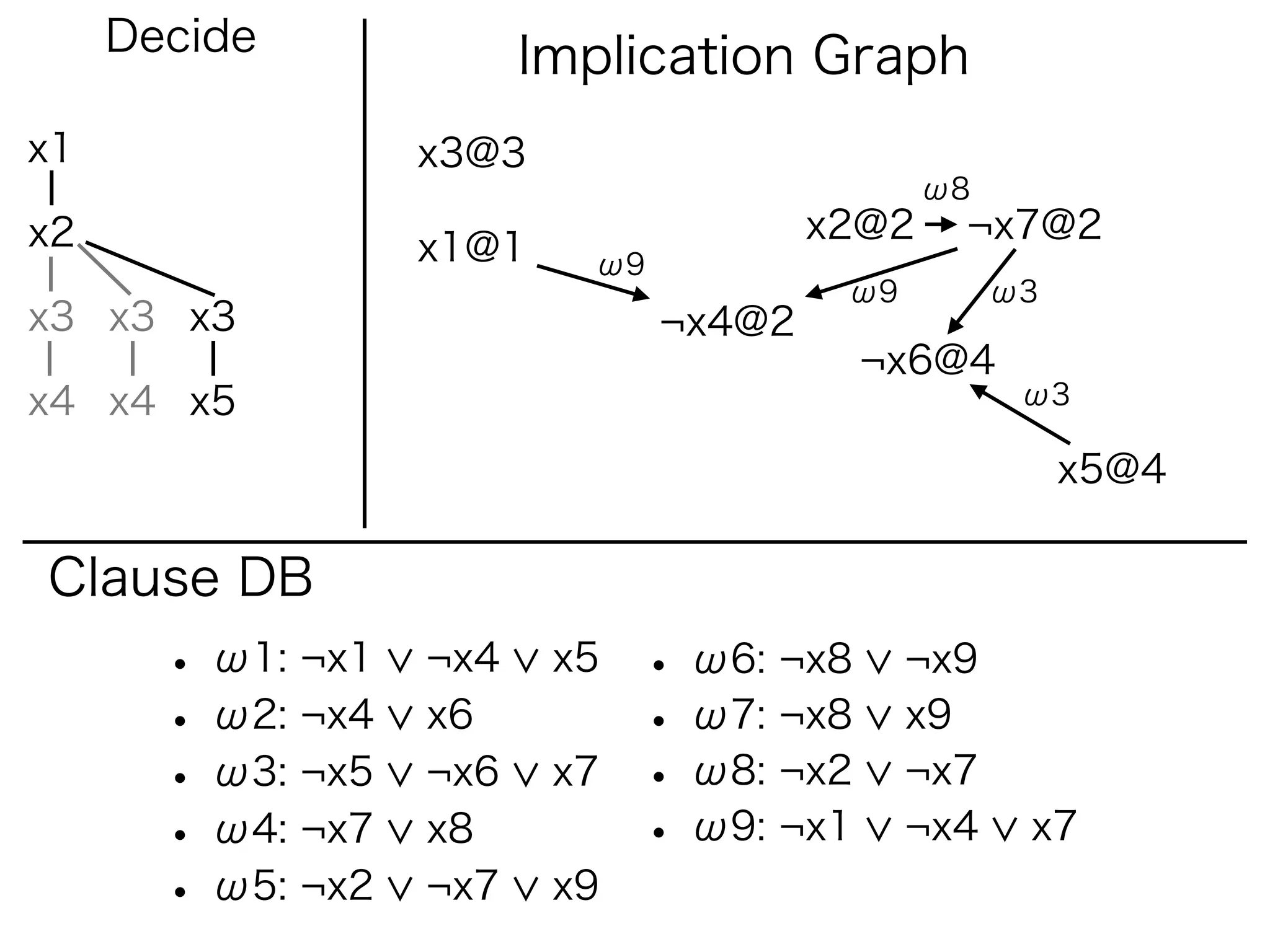 Decide              Implication Graph
x1                 x3@3
                                               ω8
x2                                      x2@2    ¬x7@2
                   x1@1    ω9
                                         ω9         ω3
x3 x3 x3                        ¬x4@2
                                           ¬x6@4
x4 x4 x5                                             ω3

                                                         x5@4

Clause DB
       • ω1: ¬x1   ¬x4    x5   • ω6: ¬x8      ¬x9
       • ω2: ¬x4   x6          • ω7: ¬x8      x9
       • ω3: ¬x5   ¬x6    x7   • ω8: ¬x2      ¬x7
       • ω4: ¬x7   x8          • ω9: ¬x1      ¬x4    x7
       • ω5: ¬x2   ¬x7    x9
 