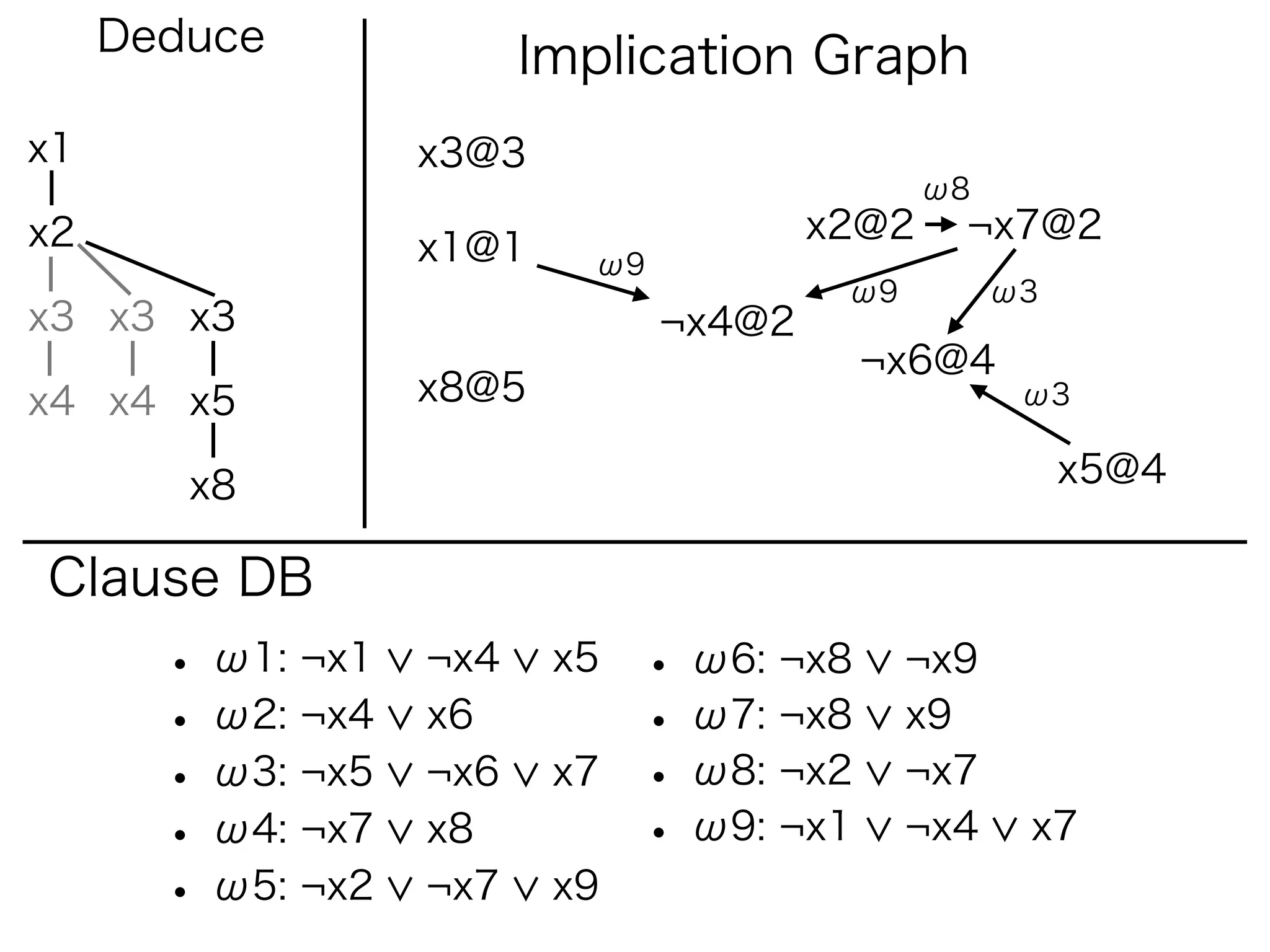 Deduce              Implication Graph
x1                 x3@3
                                               ω8
x2                                      x2@2    ¬x7@2
                   x1@1    ω9
                                         ω9         ω3
x3 x3 x3                        ¬x4@2
                                           ¬x6@4
x4 x4 x5           x8@5                              ω3


        x8                                               x5@4

Clause DB
       • ω1: ¬x1   ¬x4    x5   • ω6: ¬x8      ¬x9
       • ω2: ¬x4   x6          • ω7: ¬x8      x9
       • ω3: ¬x5   ¬x6    x7   • ω8: ¬x2      ¬x7
       • ω4: ¬x7   x8          • ω9: ¬x1      ¬x4    x7
       • ω5: ¬x2   ¬x7    x9
 