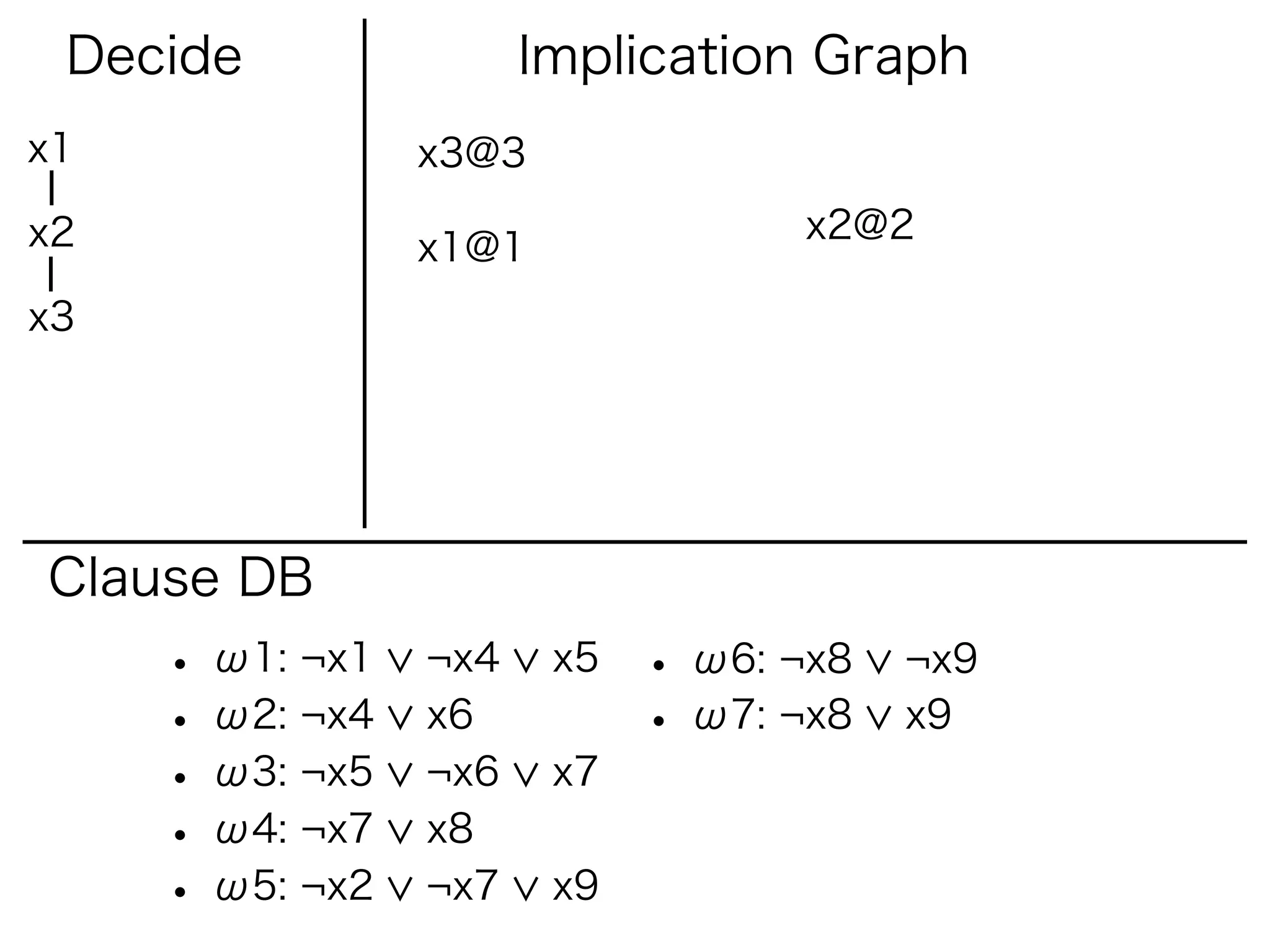 Decide                Implication Graph
x1               x3@3

x2                                 x2@2
                 x1@1
x3




Clause DB
     • ω1: ¬x1   ¬x4    x5   • ω6: ¬x8   ¬x9
     • ω2: ¬x4   x6          • ω7: ¬x8   x9
     • ω3: ¬x5   ¬x6    x7
     • ω4: ¬x7   x8
     • ω5: ¬x2   ¬x7    x9
 