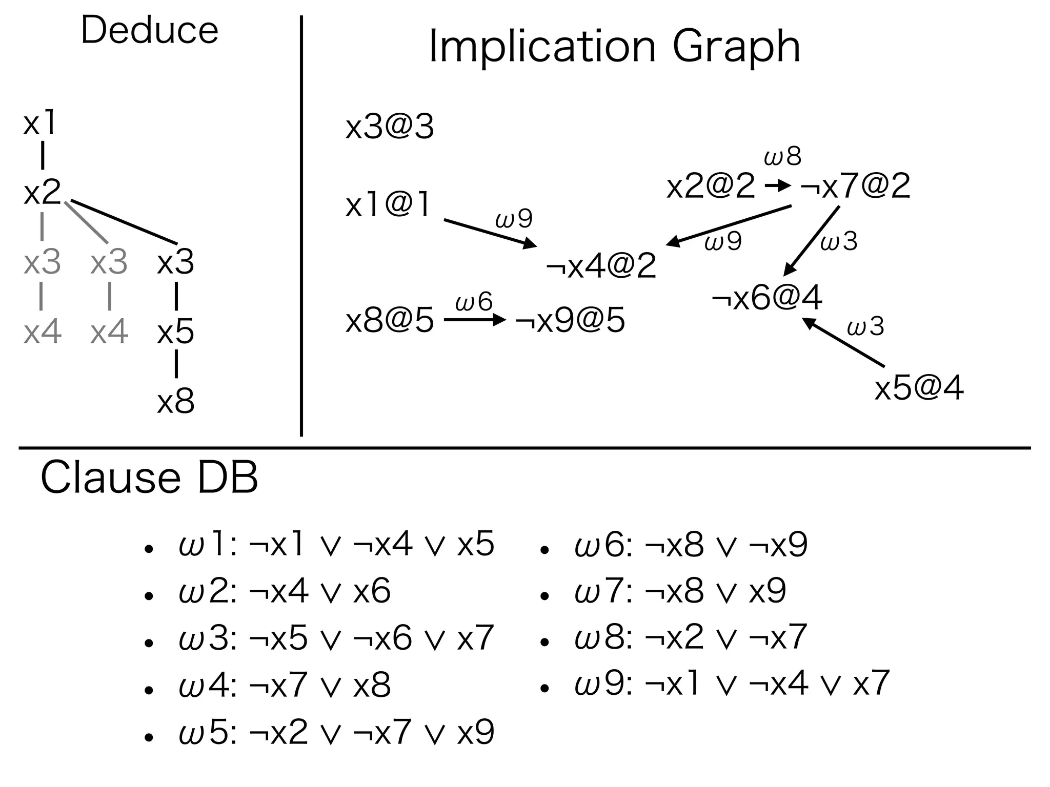 Deduce              Implication Graph
x1                 x3@3
                                               ω8
x2                                      x2@2    ¬x7@2
                   x1@1    ω9
                                         ω9         ω3
x3 x3 x3                        ¬x4@2
                          ω6               ¬x6@4
x4 x4 x5           x8@5        ¬x9@5                 ω3


        x8                                               x5@4

Clause DB
       • ω1: ¬x1   ¬x4    x5   • ω6: ¬x8      ¬x9
       • ω2: ¬x4   x6          • ω7: ¬x8      x9
       • ω3: ¬x5   ¬x6    x7   • ω8: ¬x2      ¬x7
       • ω4: ¬x7   x8          • ω9: ¬x1      ¬x4    x7
       • ω5: ¬x2   ¬x7    x9
 