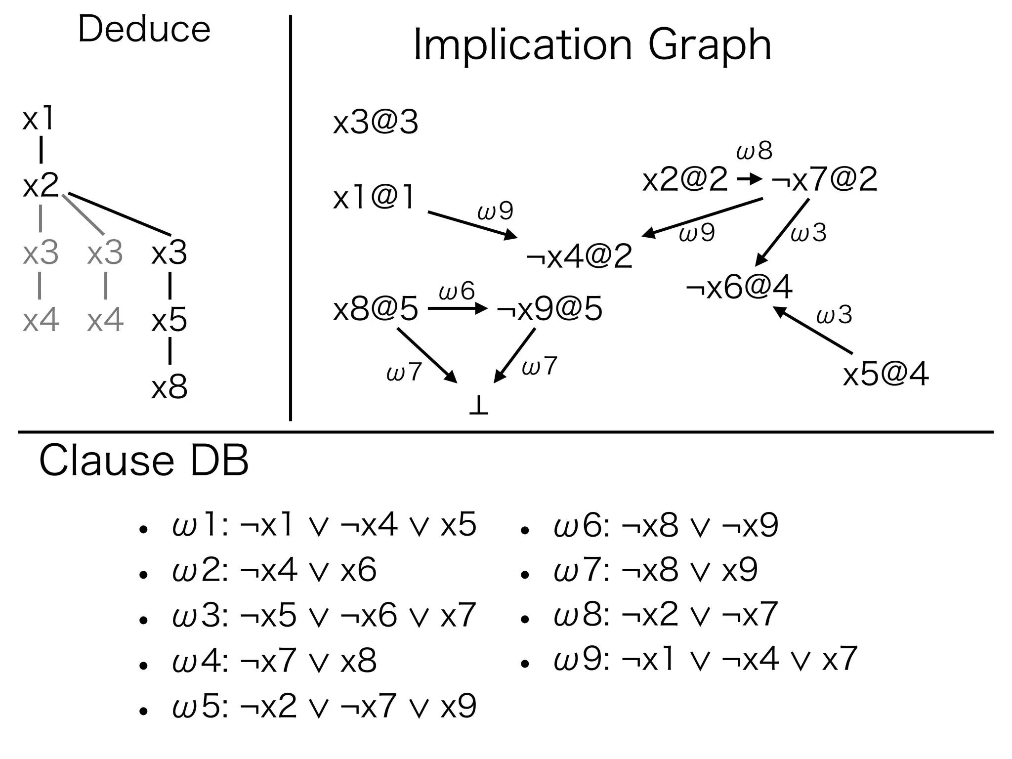 Deduce              Implication Graph
x1                 x3@3
                                               ω8
x2                                      x2@2    ¬x7@2
                   x1@1    ω9
                                         ω9         ω3
x3 x3 x3                        ¬x4@2
                          ω6               ¬x6@4
x4 x4 x5           x8@5        ¬x9@5                 ω3

                     ω7         ω7                       x5@4
        x8

Clause DB
       • ω1: ¬x1   ¬x4    x5   • ω6: ¬x8      ¬x9
       • ω2: ¬x4   x6          • ω7: ¬x8      x9
       • ω3: ¬x5   ¬x6    x7   • ω8: ¬x2      ¬x7
       • ω4: ¬x7   x8          • ω9: ¬x1      ¬x4    x7
       • ω5: ¬x2   ¬x7    x9
 