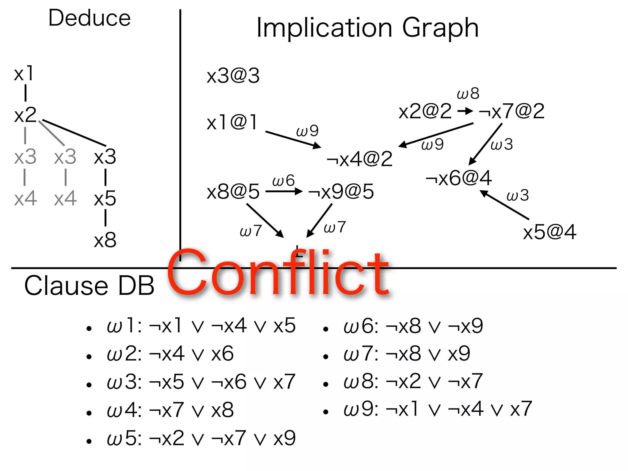 Deduce              Implication Graph
x1                 x3@3
                                               ω8
x2                                      x2@2    ¬x7@2
                   x1@1    ω9
                                         ω9         ω3
x3 x3 x3                        ¬x4@2
                          ω6               ¬x6@4
x4 x4 x5           x8@5        ¬x9@5                 ω3

                     ω7         ω7                       x5@4
        x8

Clause DB     Conﬂict
       • ω1: ¬x1   ¬x4    x5   • ω6: ¬x8      ¬x9
       • ω2: ¬x4   x6          • ω7: ¬x8      x9
       • ω3: ¬x5   ¬x6    x7   • ω8: ¬x2      ¬x7
       • ω4: ¬x7   x8          • ω9: ¬x1      ¬x4    x7
       • ω5: ¬x2   ¬x7    x9
 