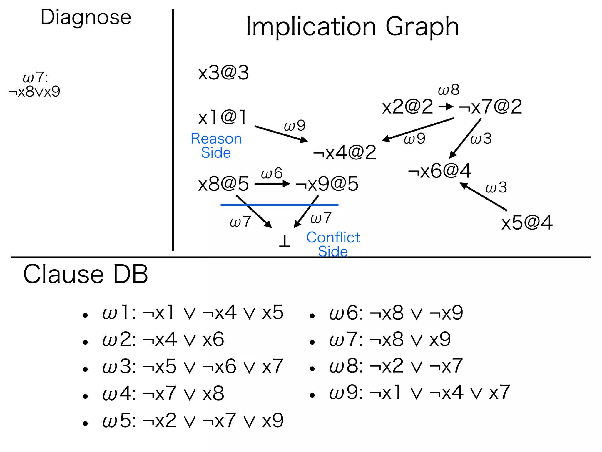 Diagnose
                              Implication Graph
 ω7:                 x3@3
¬x8 x9                                                ω8
                                               x2@2    ¬x7@2
                     x1@1       ω9
                     Reason                     ω9         ω3
                      Side           ¬x4@2
                               ω6               ¬x6@4
                     x8@5           ¬x9@5                   ω3

                         ω7          ω7                         x5@4
                                     Conﬂict
                                      Side
 Clause DB
         • ω1: ¬x1    ¬x4      x5   • ω6: ¬x8        ¬x9
         • ω2: ¬x4    x6            • ω7: ¬x8        x9
         • ω3: ¬x5    ¬x6      x7   • ω8: ¬x2        ¬x7
         • ω4: ¬x7    x8            • ω9: ¬x1        ¬x4    x7
         • ω5: ¬x2    ¬x7      x9
 