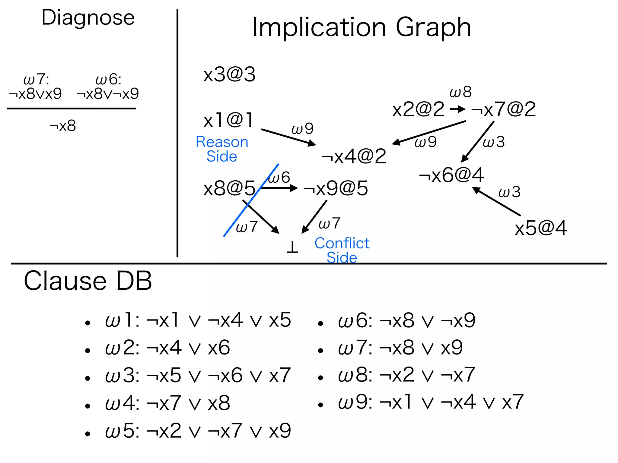 Diagnose
                               Implication Graph
 ω7:     ω6:          x3@3
¬x8 x9 ¬x8 ¬x9                                         ω8
                                                x2@2    ¬x7@2
    ¬x8               x1@1       ω9
                      Reason                     ω9         ω3
                       Side           ¬x4@2
                                ω6               ¬x6@4
                      x8@5           ¬x9@5                   ω3

                          ω7          ω7                         x5@4
                                      Conﬂict
                                       Side
 Clause DB
          • ω1: ¬x1    ¬x4      x5   • ω6: ¬x8        ¬x9
          • ω2: ¬x4    x6            • ω7: ¬x8        x9
          • ω3: ¬x5    ¬x6      x7   • ω8: ¬x2        ¬x7
          • ω4: ¬x7    x8            • ω9: ¬x1        ¬x4    x7
          • ω5: ¬x2    ¬x7      x9
 
