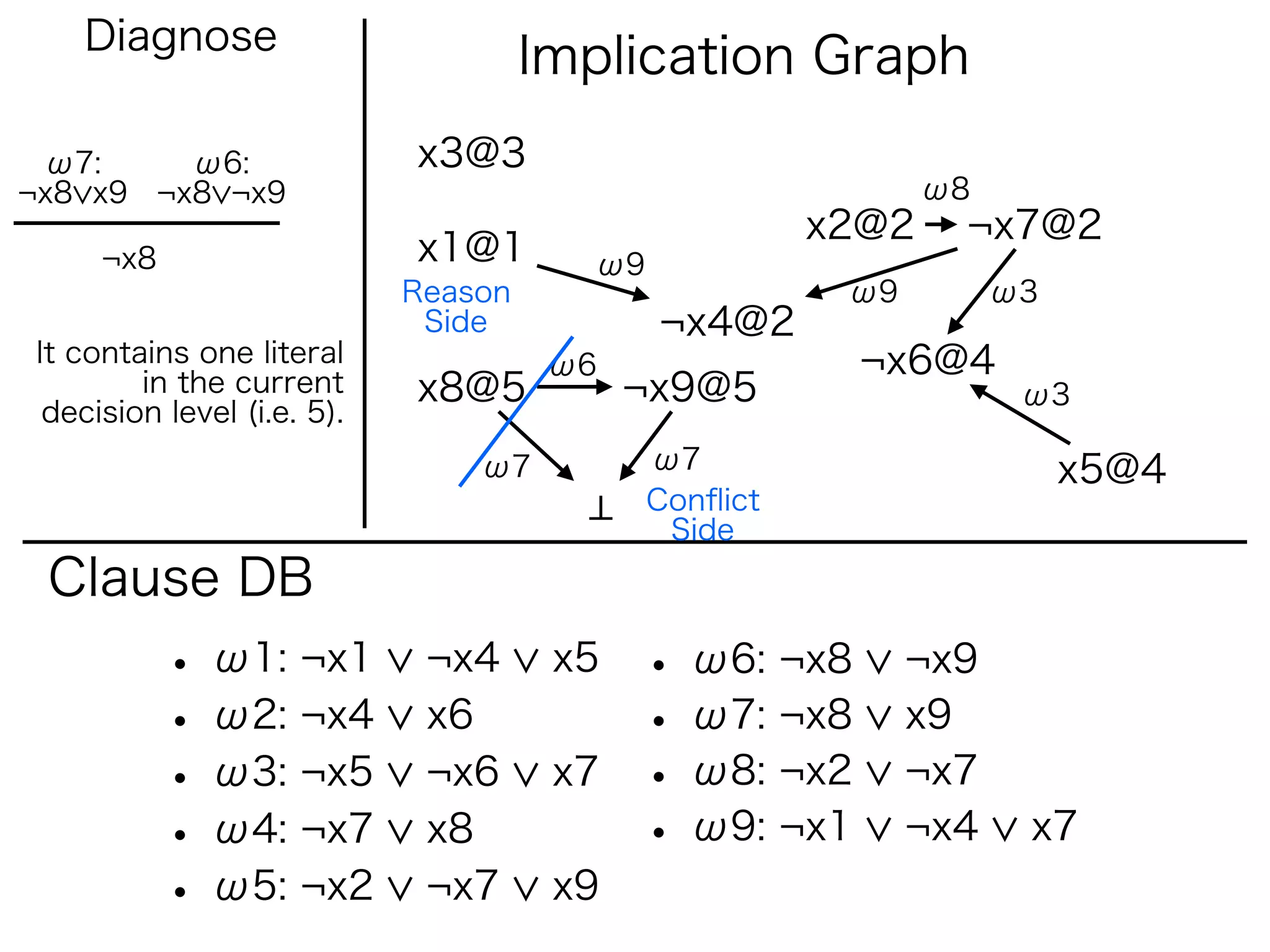 Diagnose
                                     Implication Graph
 ω7:     ω6:                x3@3
¬x8 x9 ¬x8 ¬x9                                               ω8
                                                      x2@2    ¬x7@2
     ¬x8                    x1@1       ω9
                            Reason                     ω9         ω3
                             Side           ¬x4@2
It contains one literal               ω6               ¬x6@4
        in the current      x8@5           ¬x9@5                   ω3
 decision level (i.e. 5).
                                ω7          ω7                         x5@4
                                            Conﬂict
                                             Side
 Clause DB
           • ω1: ¬x1         ¬x4      x5   • ω6: ¬x8        ¬x9
           • ω2: ¬x4         x6            • ω7: ¬x8        x9
           • ω3: ¬x5         ¬x6      x7   • ω8: ¬x2        ¬x7
           • ω4: ¬x7         x8            • ω9: ¬x1        ¬x4    x7
           • ω5: ¬x2         ¬x7      x9
 