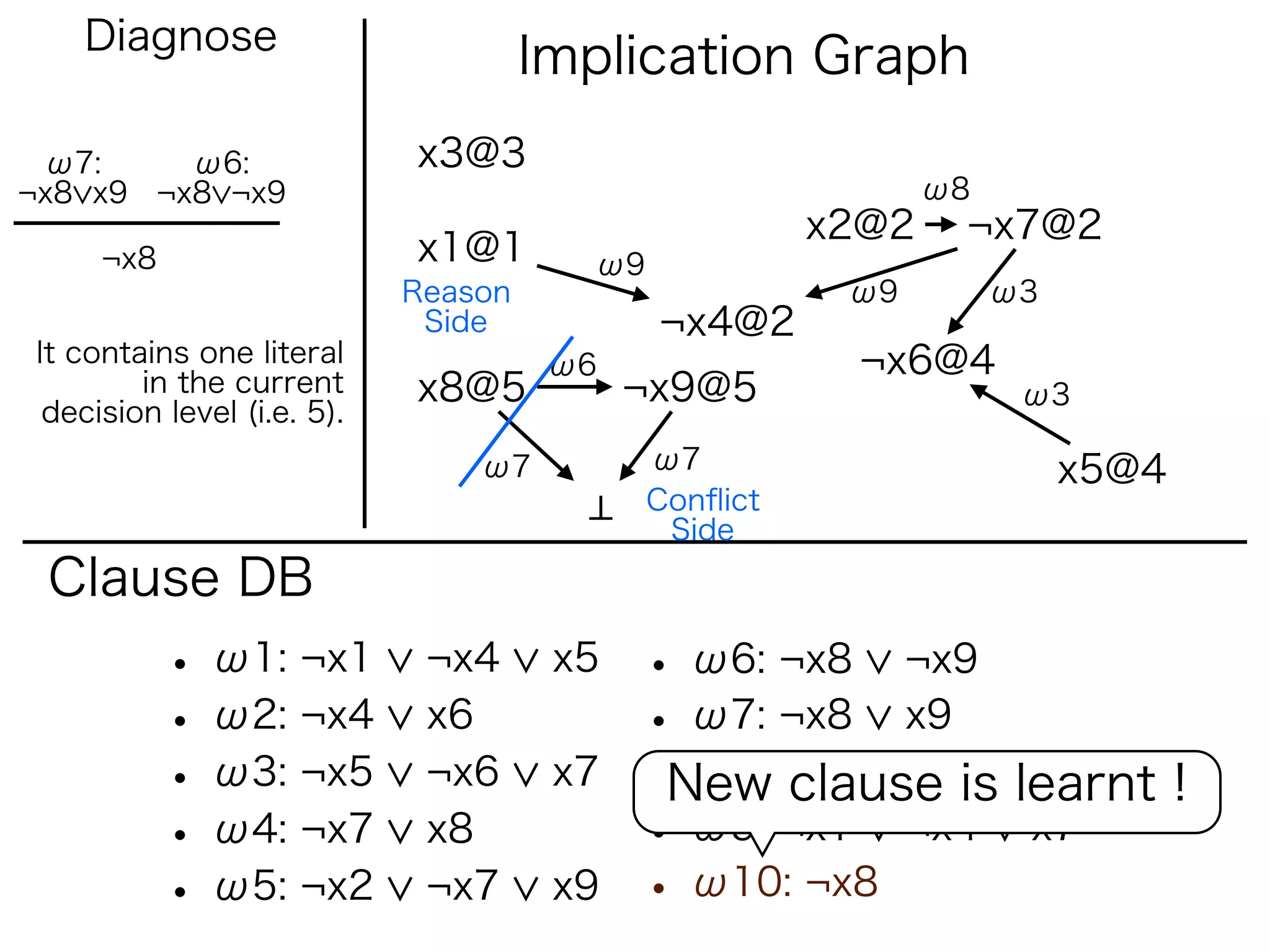 Diagnose
                                     Implication Graph
 ω7:     ω6:                x3@3
¬x8 x9 ¬x8 ¬x9                                               ω8
                                                      x2@2    ¬x7@2
     ¬x8                    x1@1       ω9
                            Reason                     ω9         ω3
                             Side           ¬x4@2
It contains one literal               ω6               ¬x6@4
        in the current      x8@5           ¬x9@5                   ω3
 decision level (i.e. 5).
                                ω7          ω7                         x5@4
                                            Conﬂict
                                             Side
 Clause DB
           • ω1: ¬x1         ¬x4      x5   • ω6: ¬x8 ¬x9
           • ω2: ¬x4         x6            • ω7: ¬x8 x9
           • ω3: ¬x5         ¬x6      x7   •New ¬x2 ¬x7 learnt !
                                             ω8: clause is
           • ω4: ¬x7         x8            • ω9: ¬x1 ¬x4 x7
           • ω5: ¬x2         ¬x7      x9   • ω10: ¬x8
 